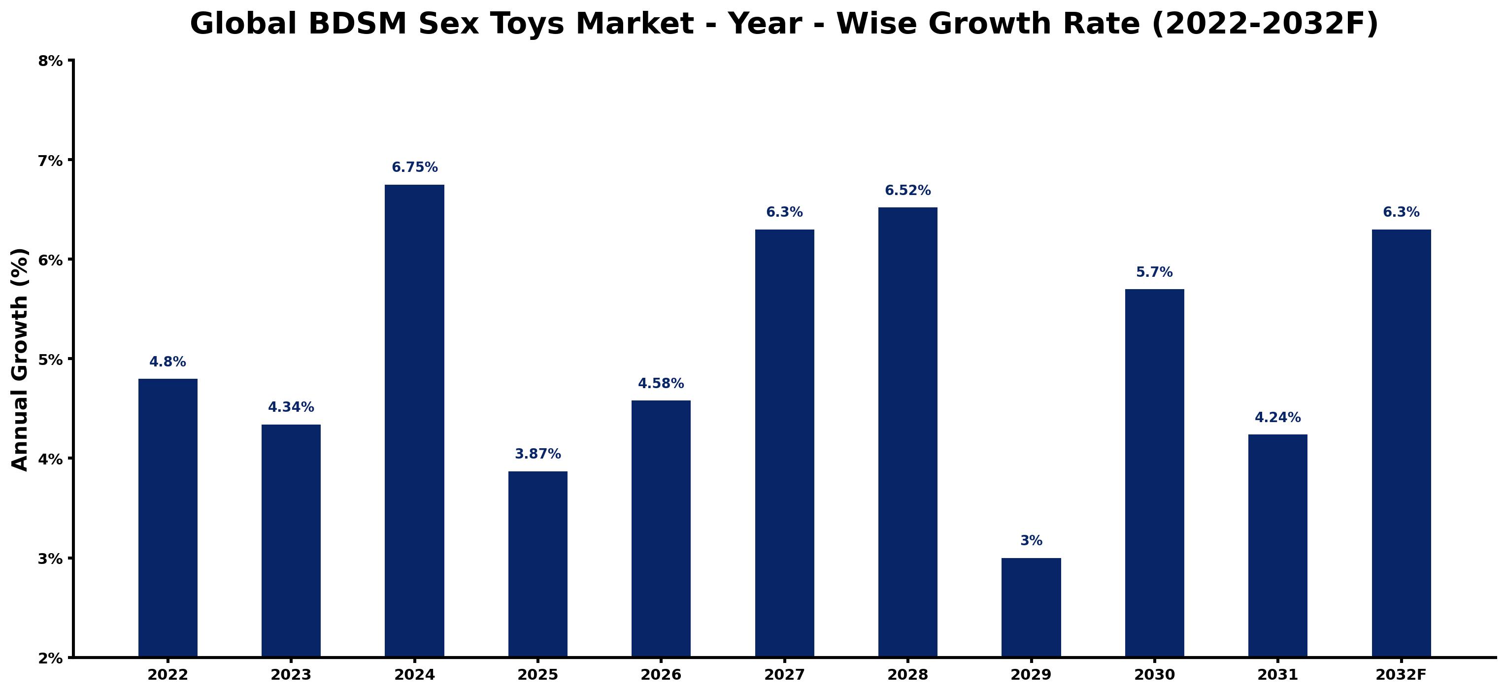 Global BDSM Sex Toys Market Year-wise Growth Rate and Key Drivers