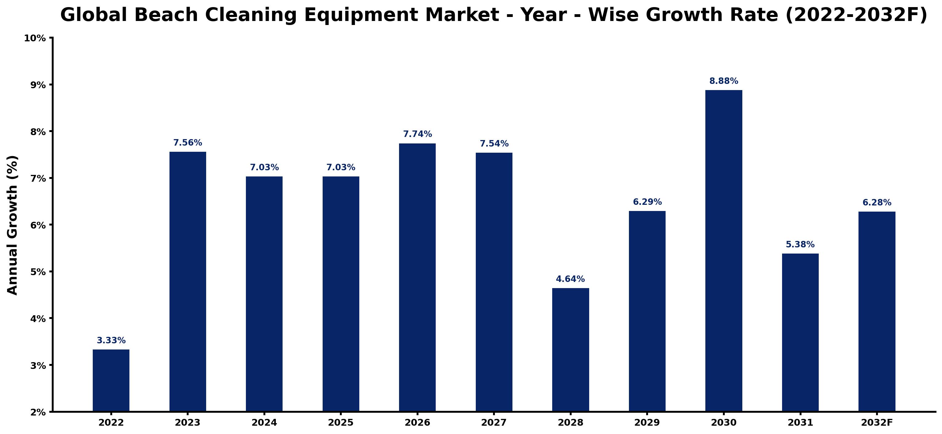 Global Beach Cleaning Equipment Market Year-wise Growth Rate and Key Drivers