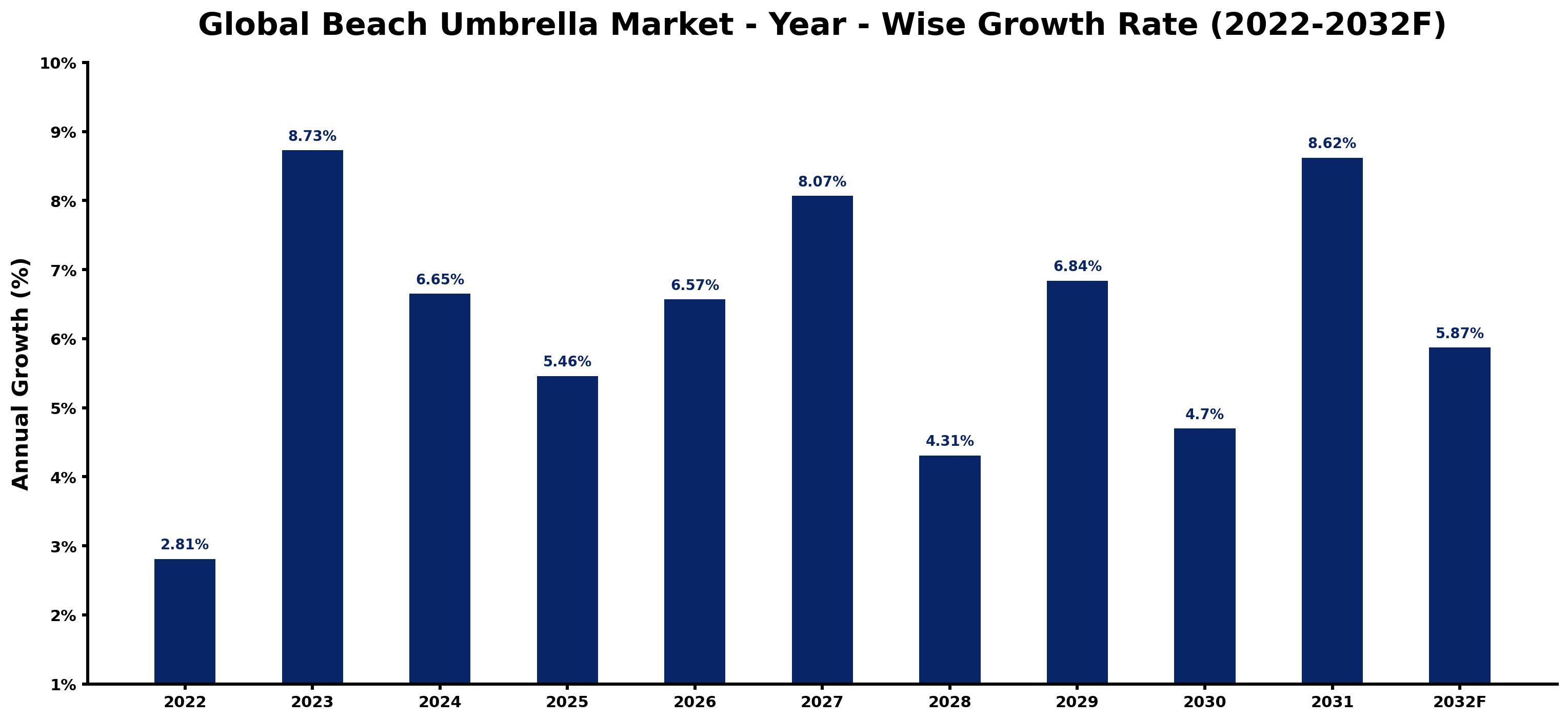 Global Beach Umbrella Market Year-wise Growth Rate and Key Drivers