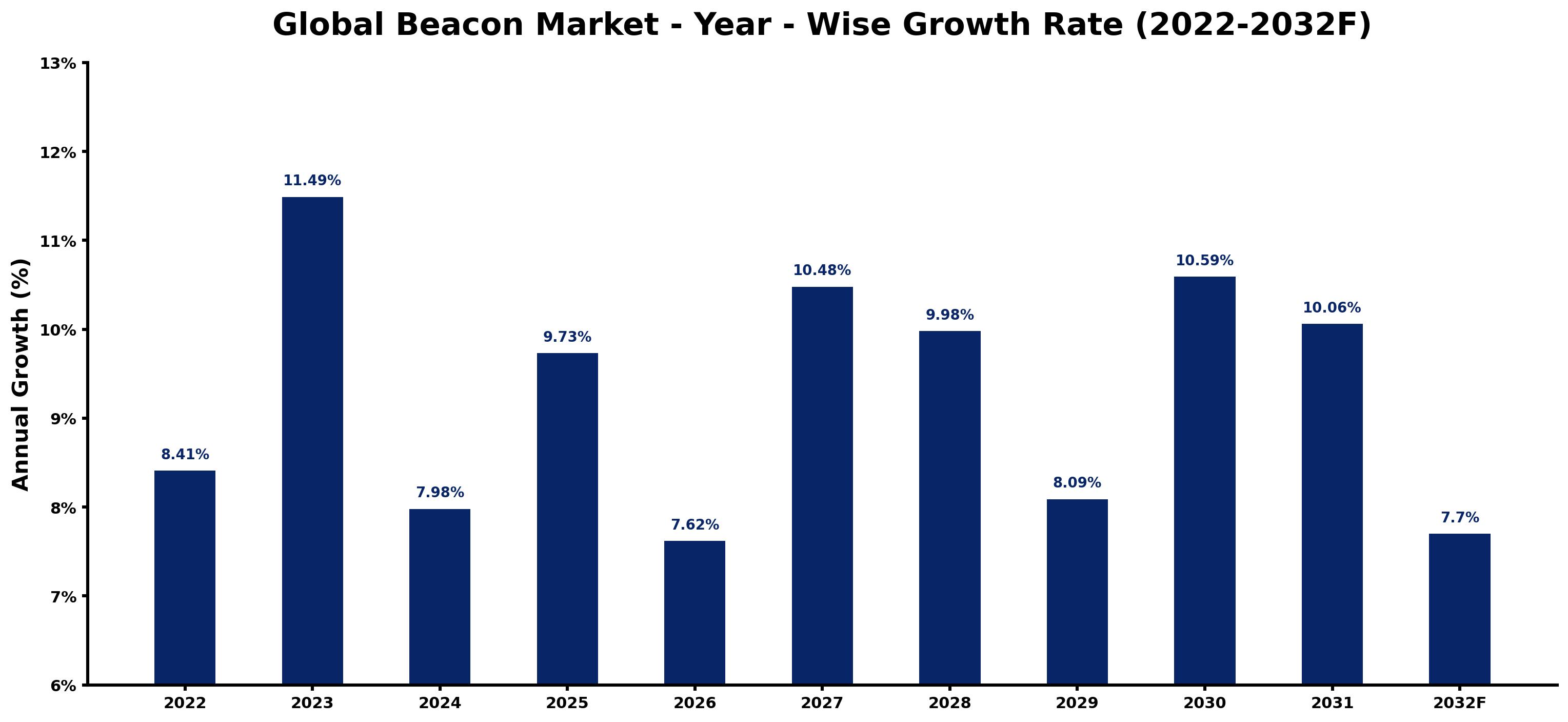 Global Beacon Market Year-wise Growth Rate and Key Drivers