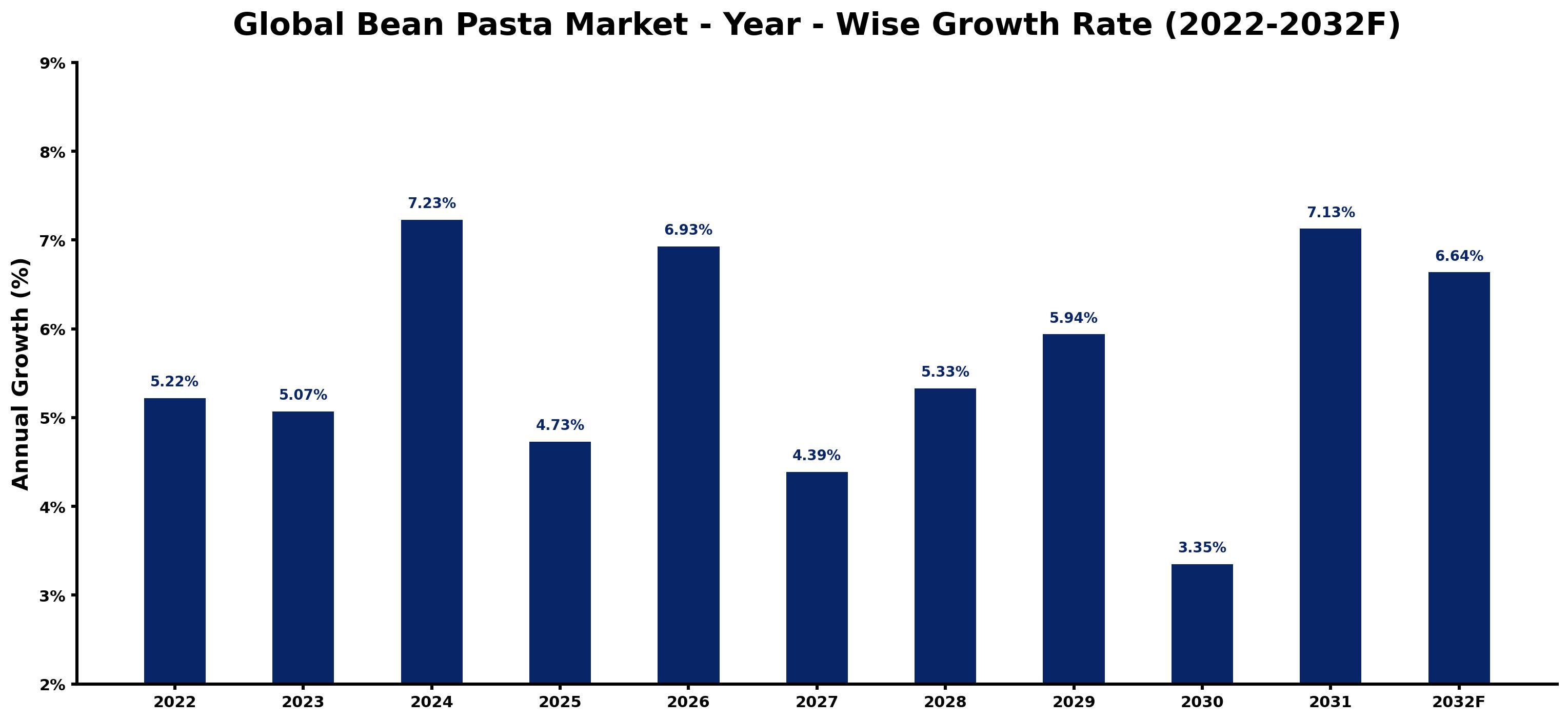 Global Bean Pasta Market Year-wise Growth Rate and Key Drivers