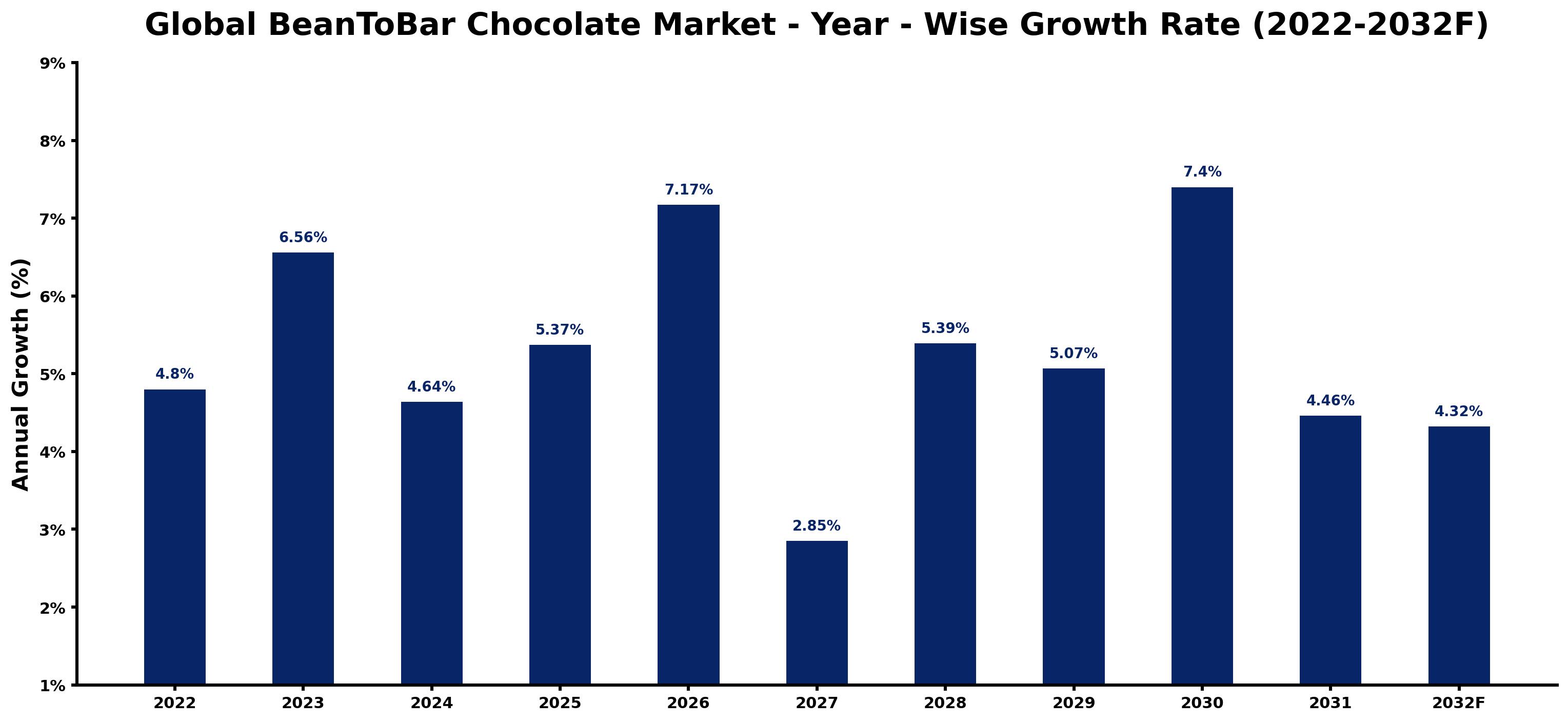 Global BeanToBar Chocolate Market Year-wise Growth Rate and Key Drivers