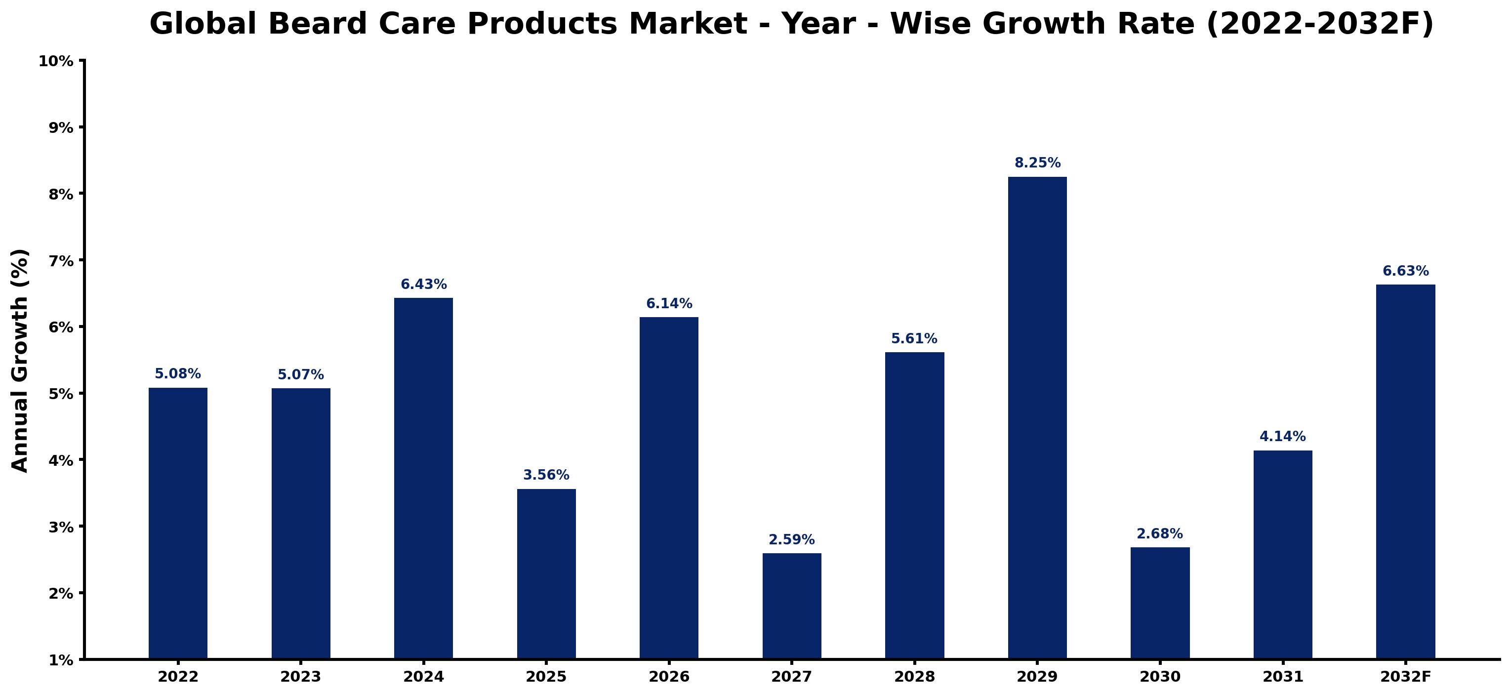 Global Beard Care Products Market Year-wise Growth Rate and Key Drivers