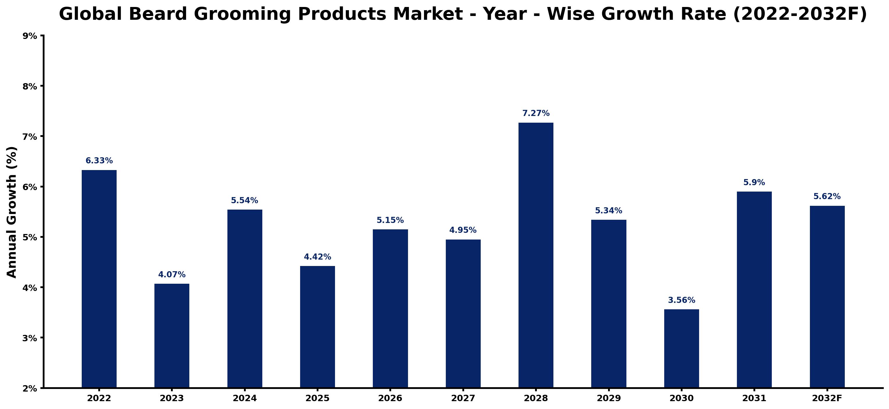 Global Beard Grooming Products Market Year-wise Growth Rate and Key Drivers