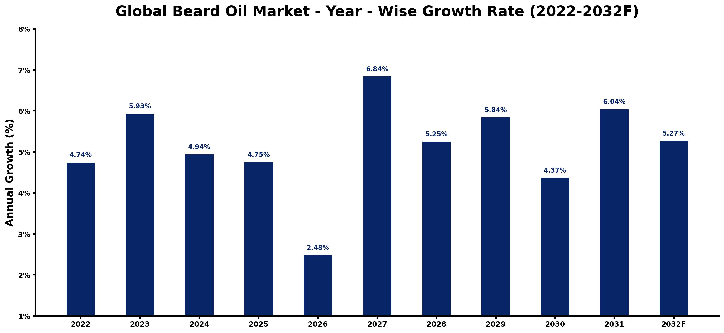 Global Beard Oil Market Year-wise Growth Rate and Key Drivers
