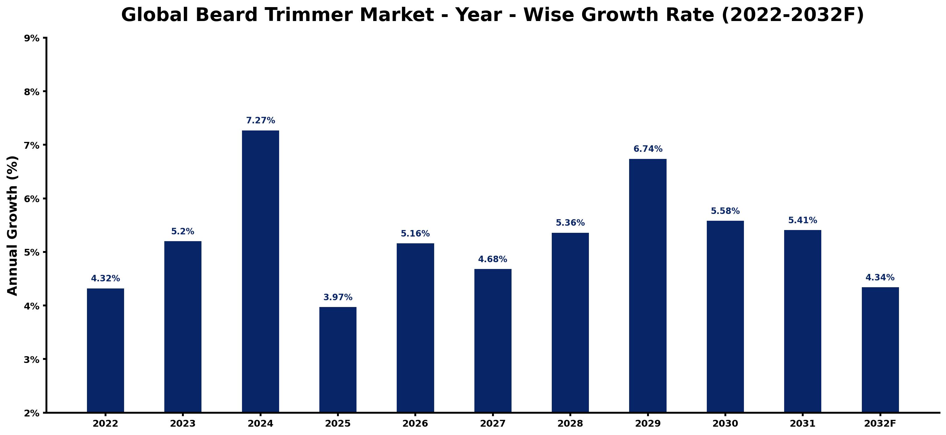 Global Beard Trimmer Market Year-wise Growth Rate and Key Drivers
