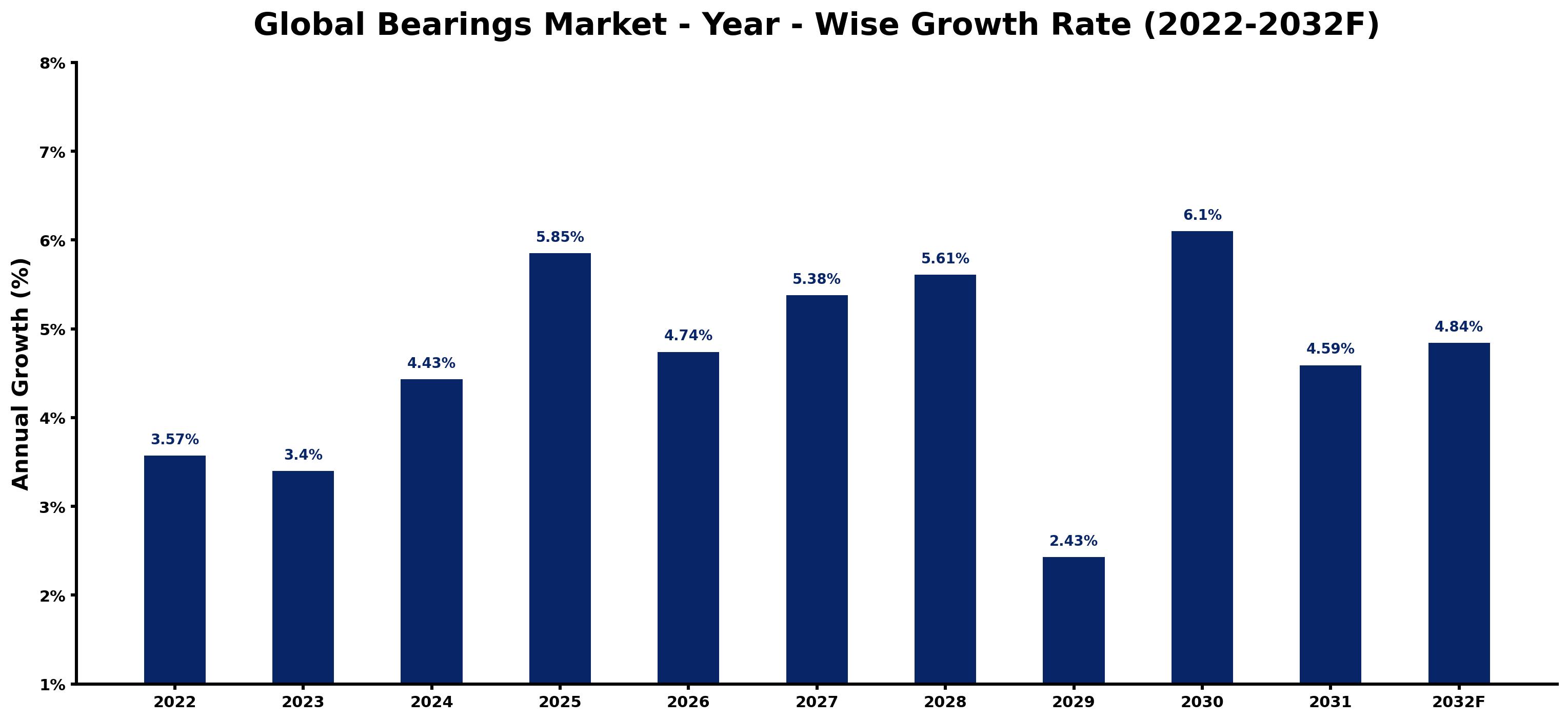 Global Bearings Market Year-wise Growth Rate and Key Drivers