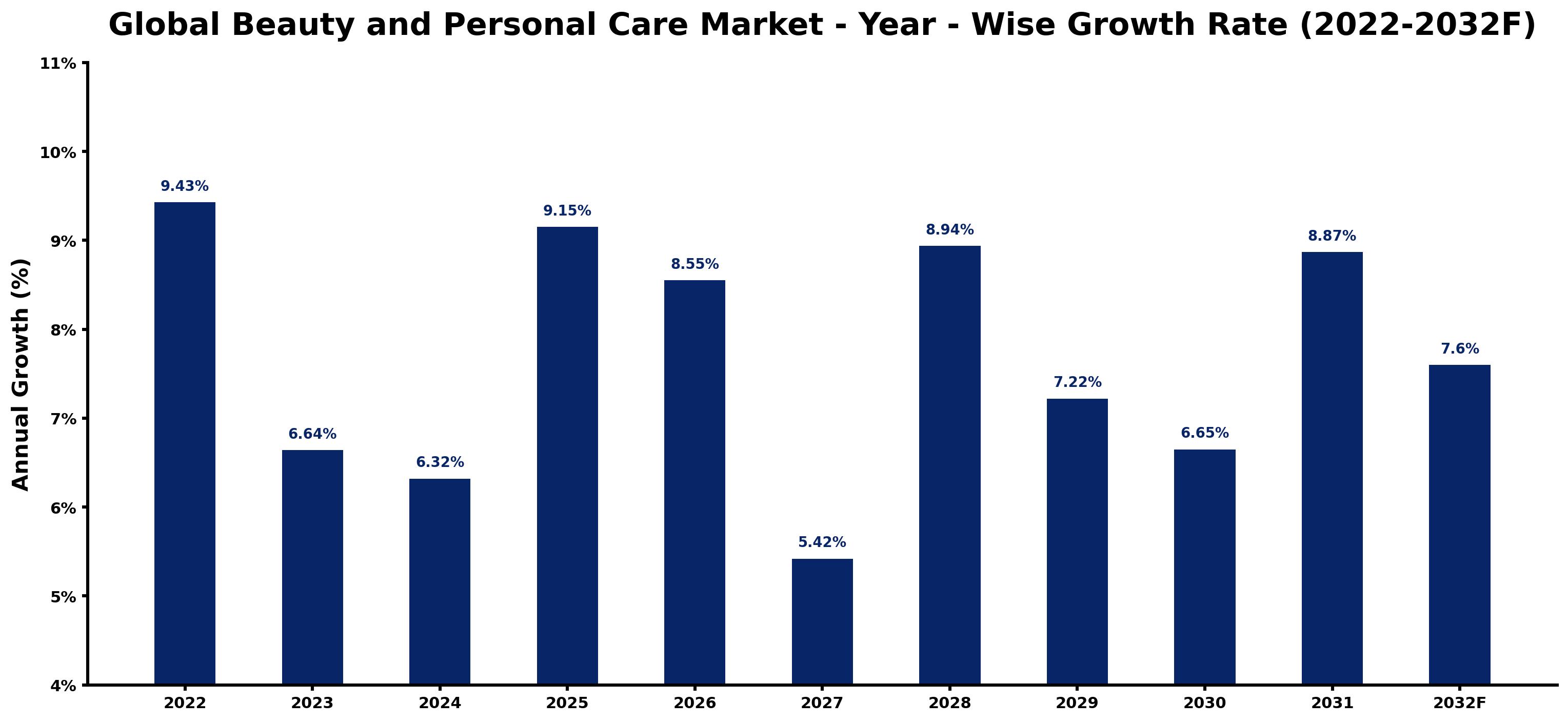 Global Beauty and Personal Care Market Year-wise Growth Rate and Key Drivers