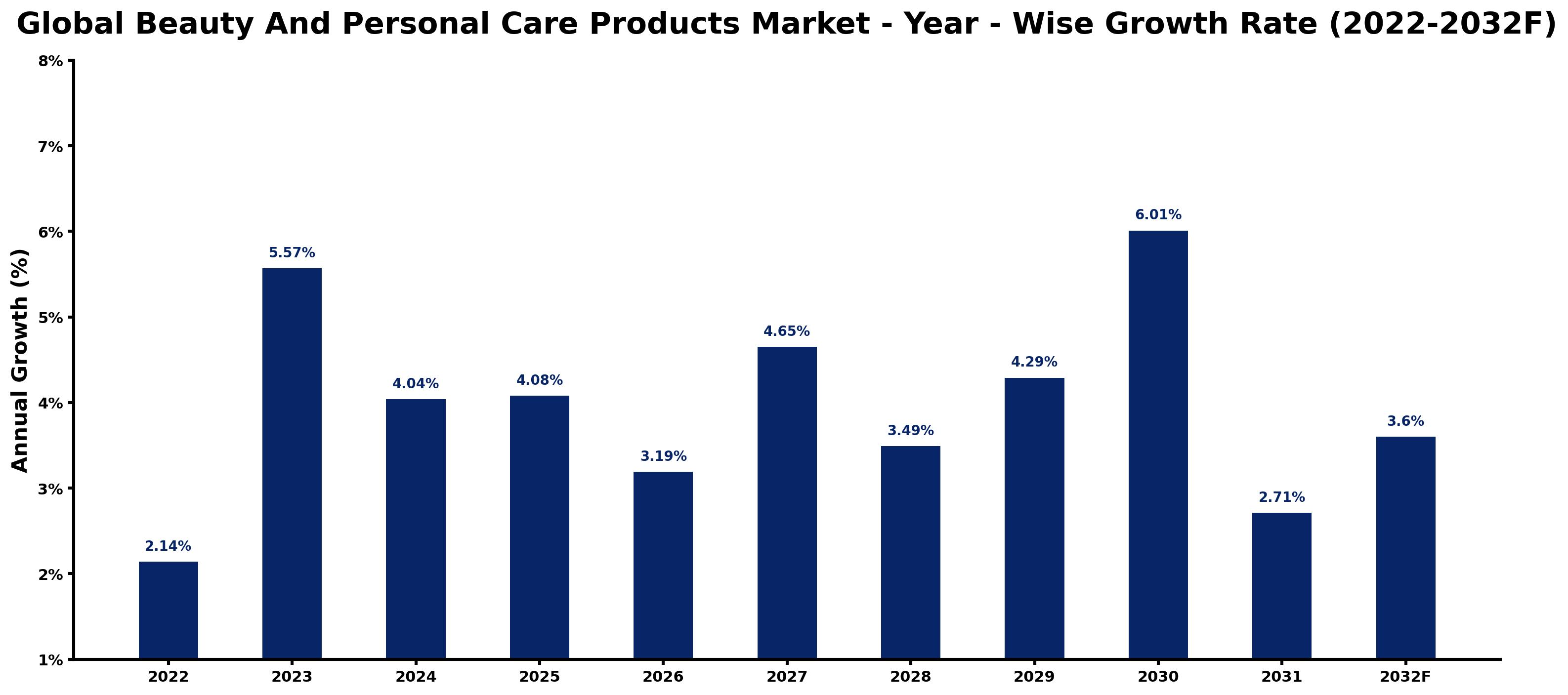 Global Beauty And Personal Care Products Market Year-wise Growth Rate and Key Drivers