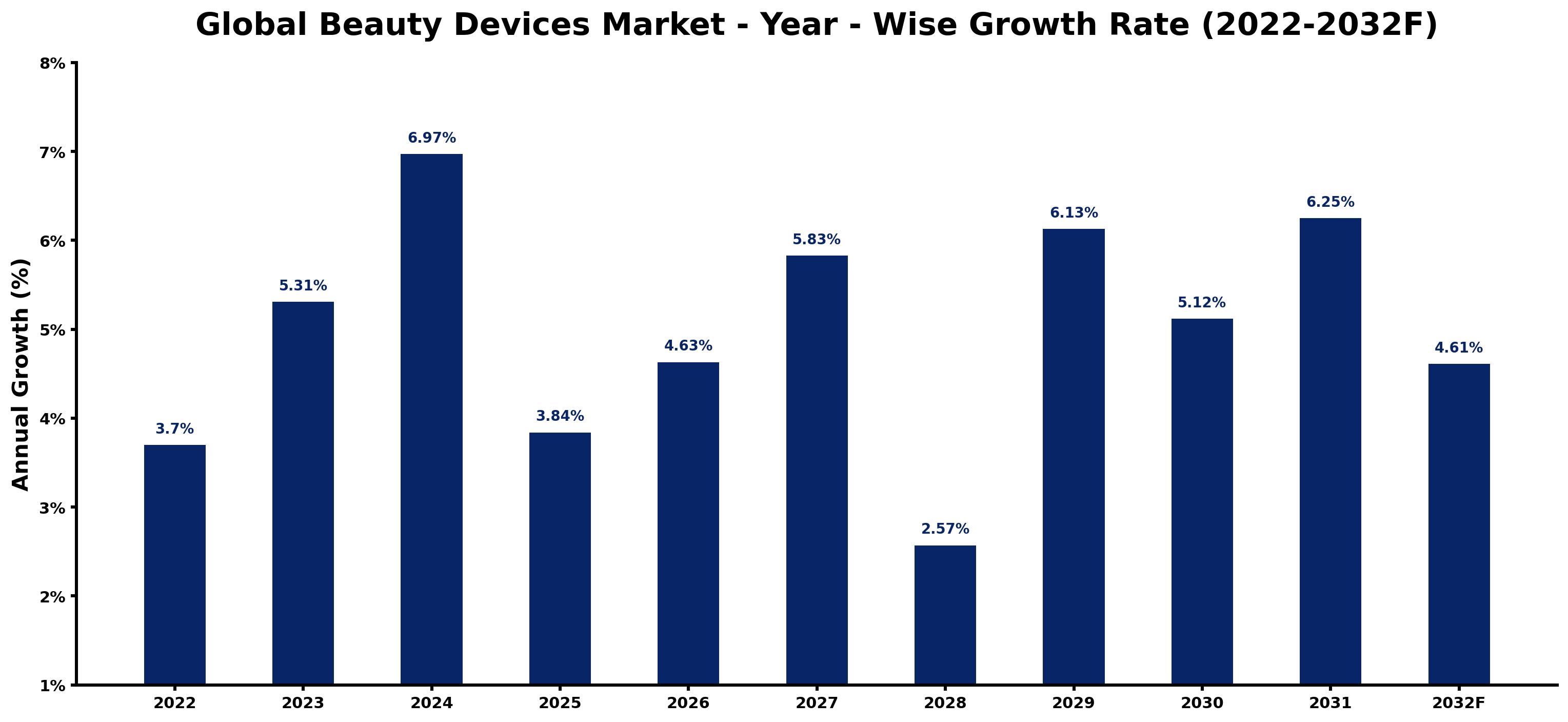 Global Beauty Devices Market Year-wise Growth Rate and Key Drivers