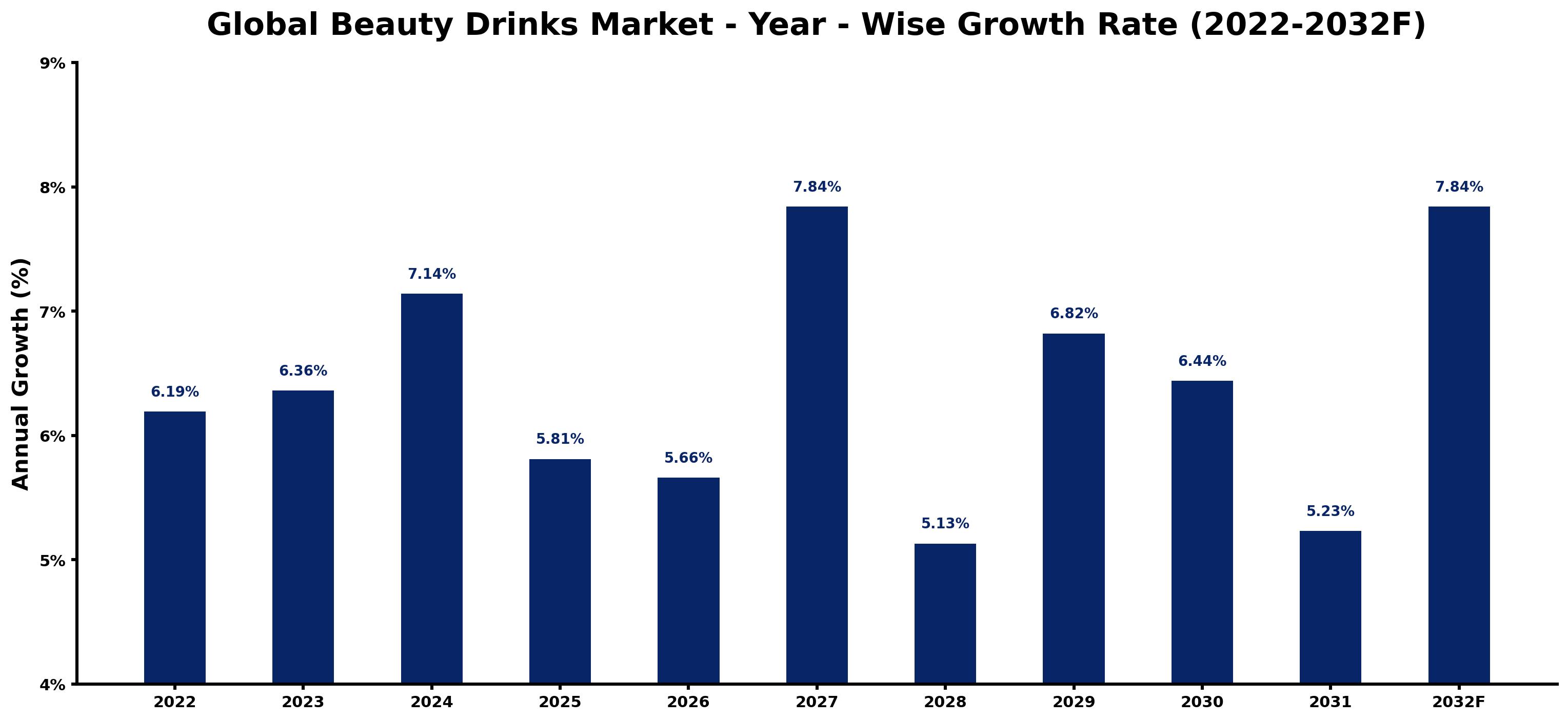 Global Beauty Drinks Market Year-wise Growth Rate and Key Drivers