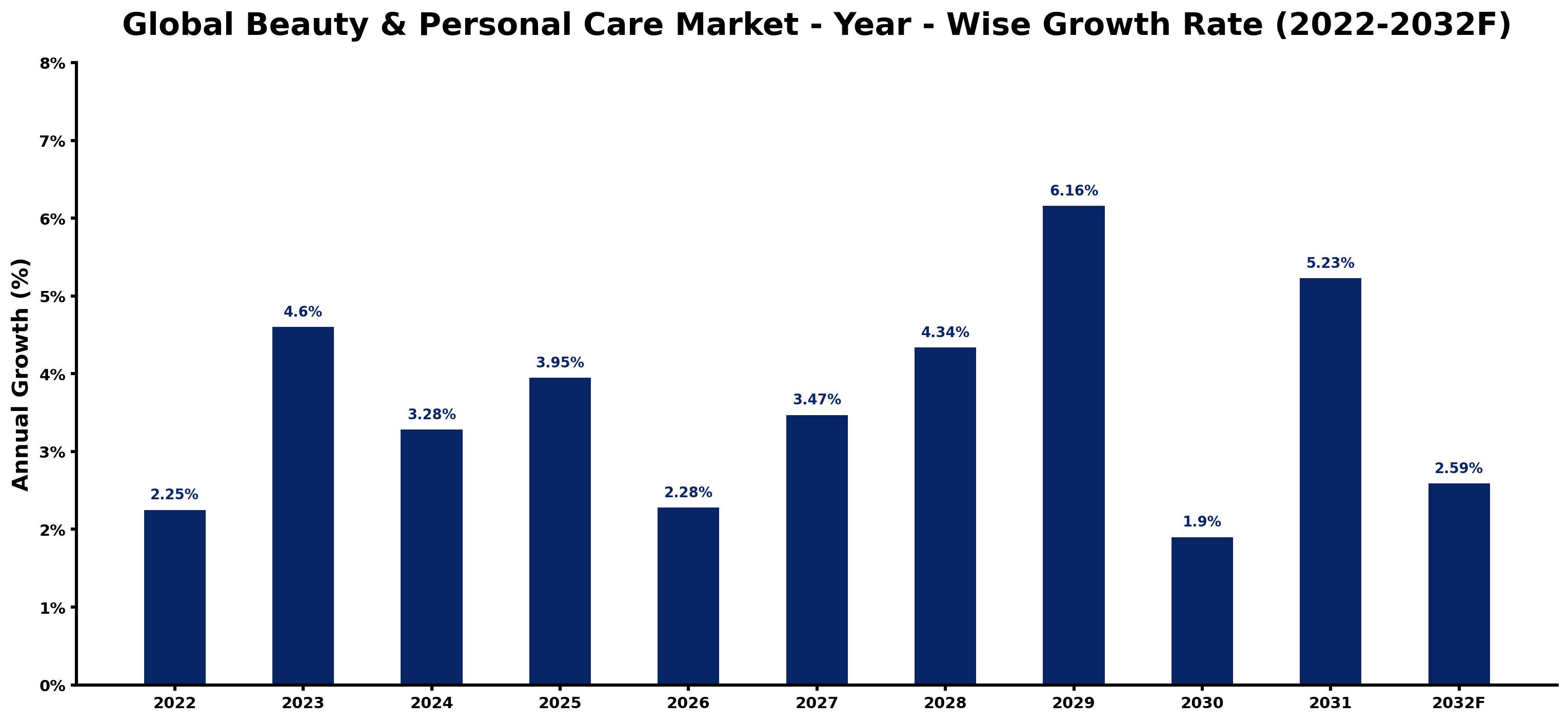 Global Beauty & Personal Care Market Year-wise Growth Rate and Key Drivers