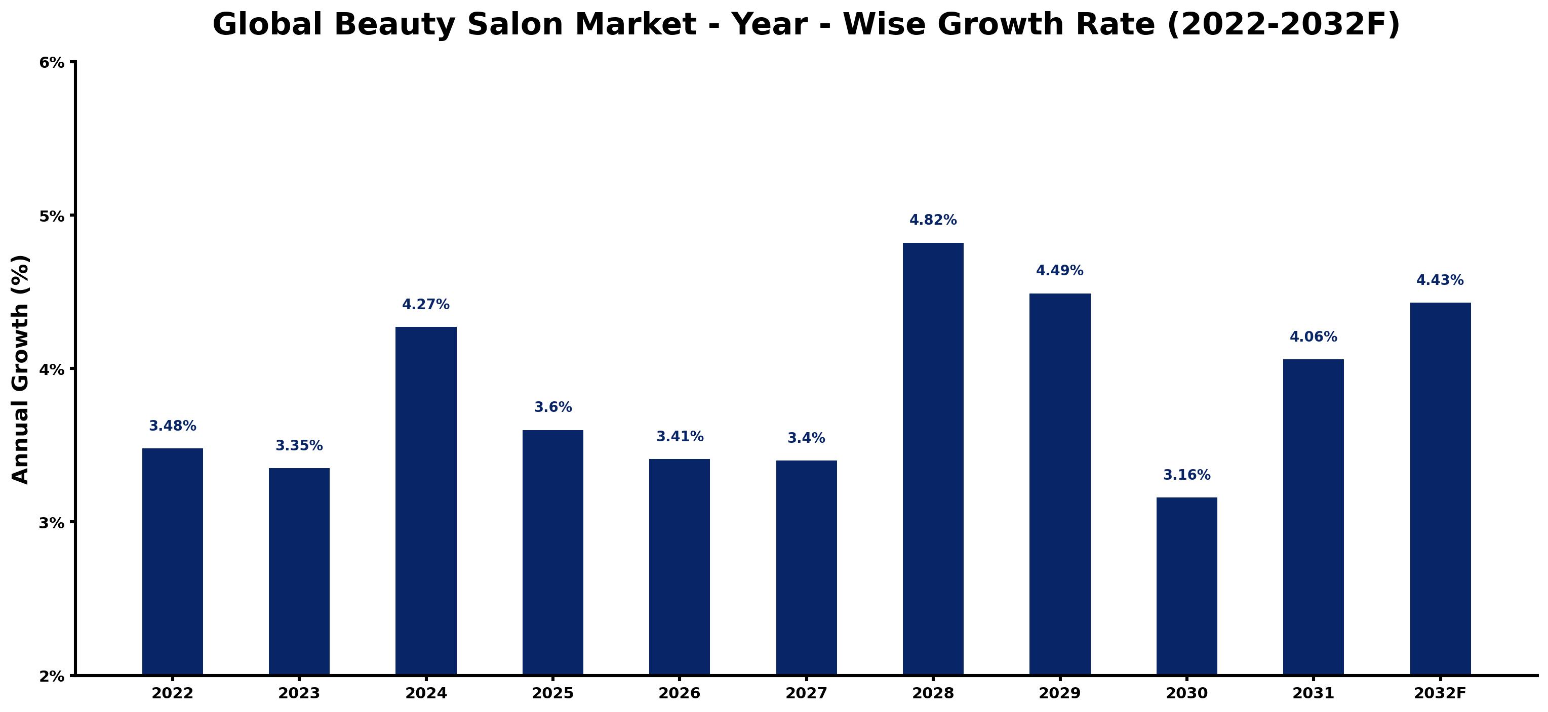 Global Beauty Salon Market Year-wise Growth Rate and Key Drivers