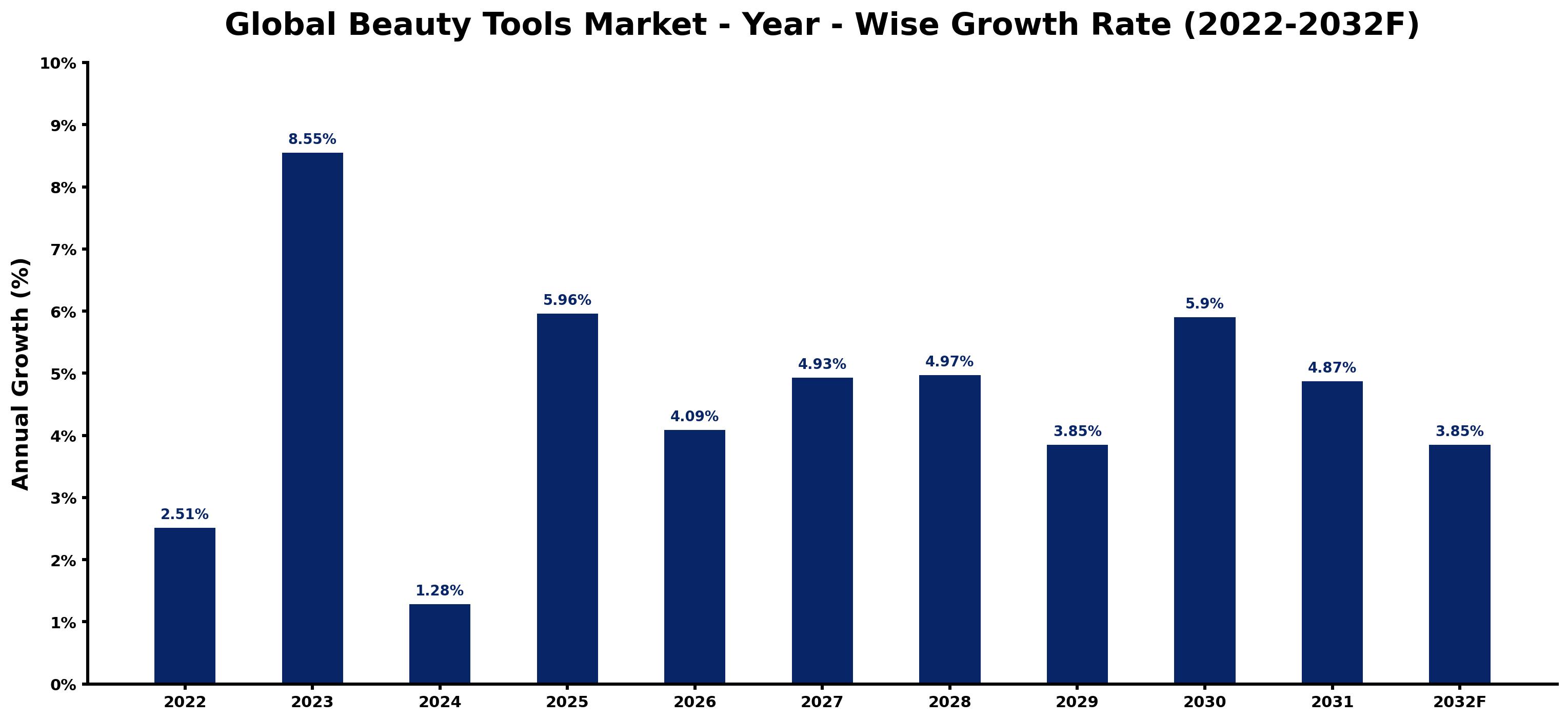 Global Beauty Tools Market Year-wise Growth Rate and Key Drivers