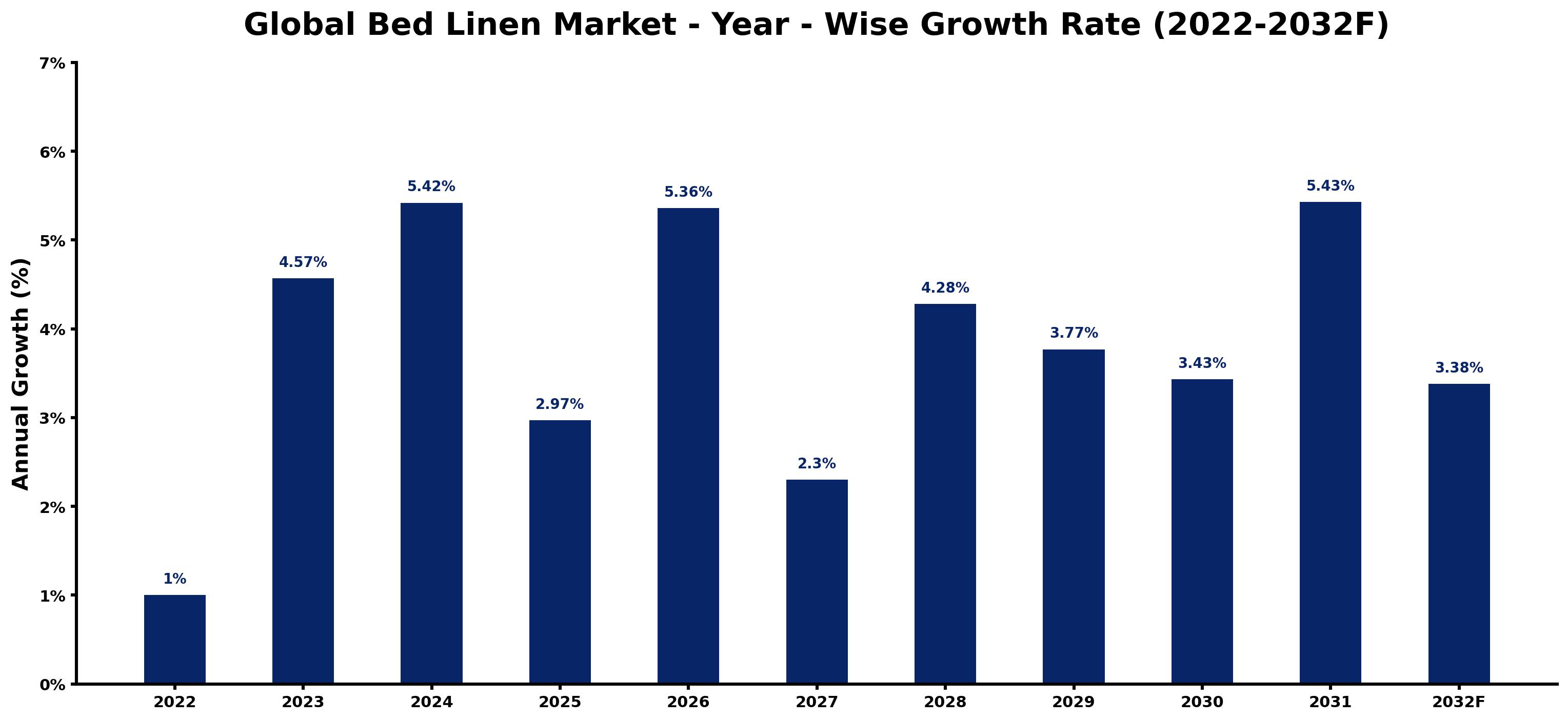 Global Bed Linen Market Year-wise Growth Rate and Key Drivers