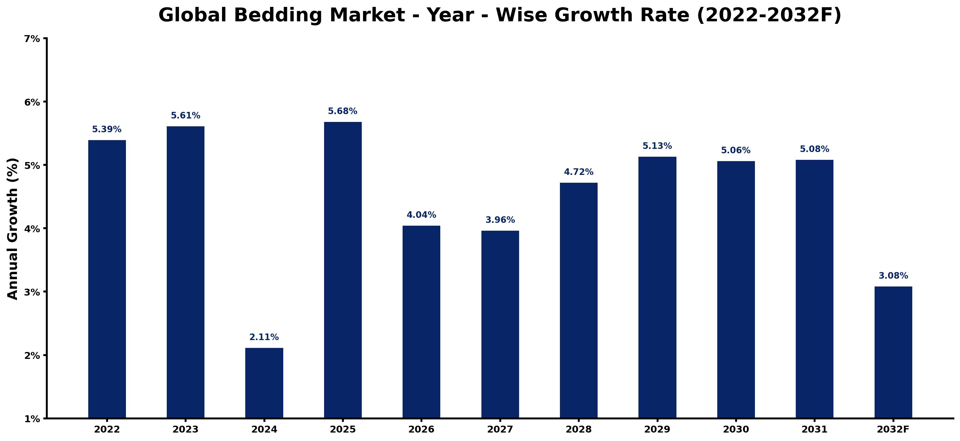 Global Bedding Market Year-wise Growth Rate and Key Drivers