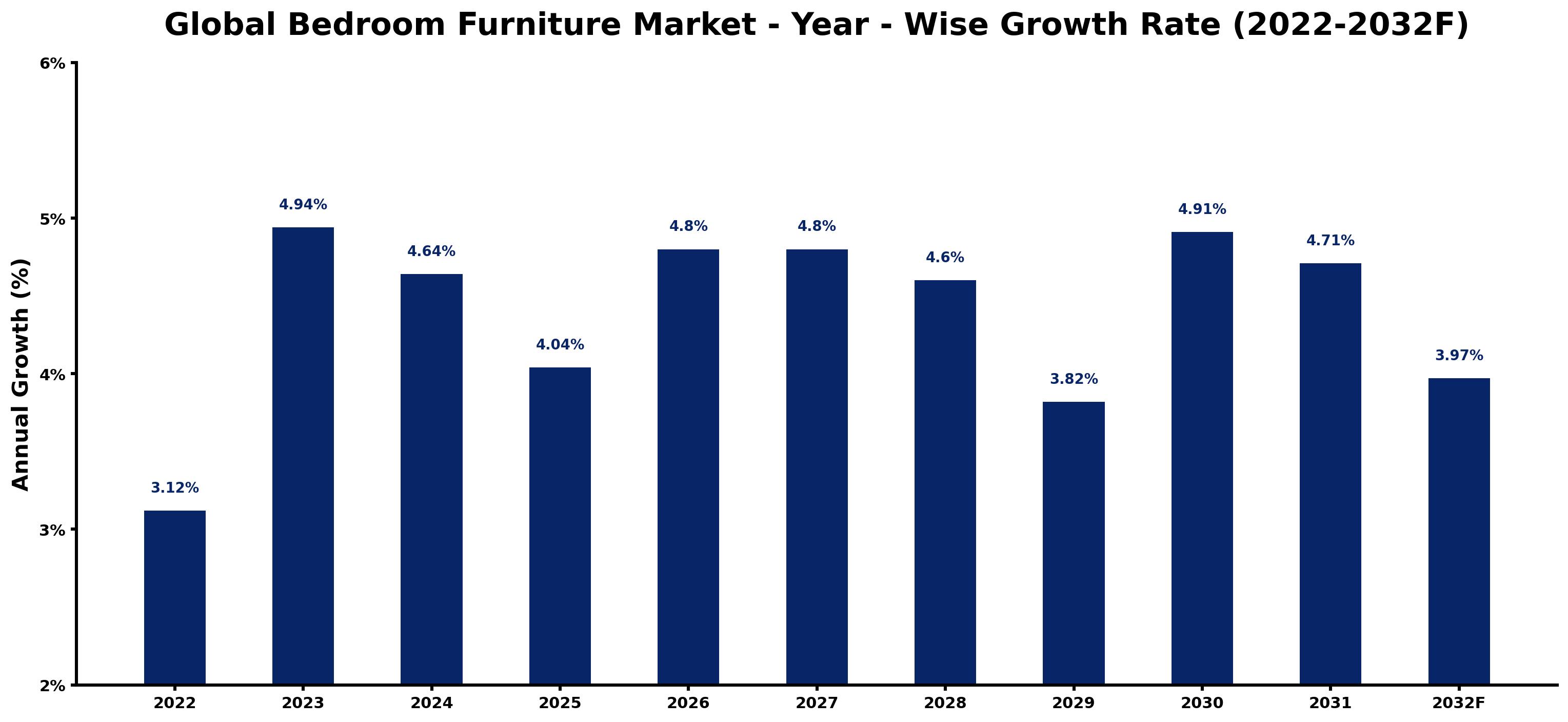 Global Bedroom Furniture Market Year-wise Growth Rate and Key Drivers