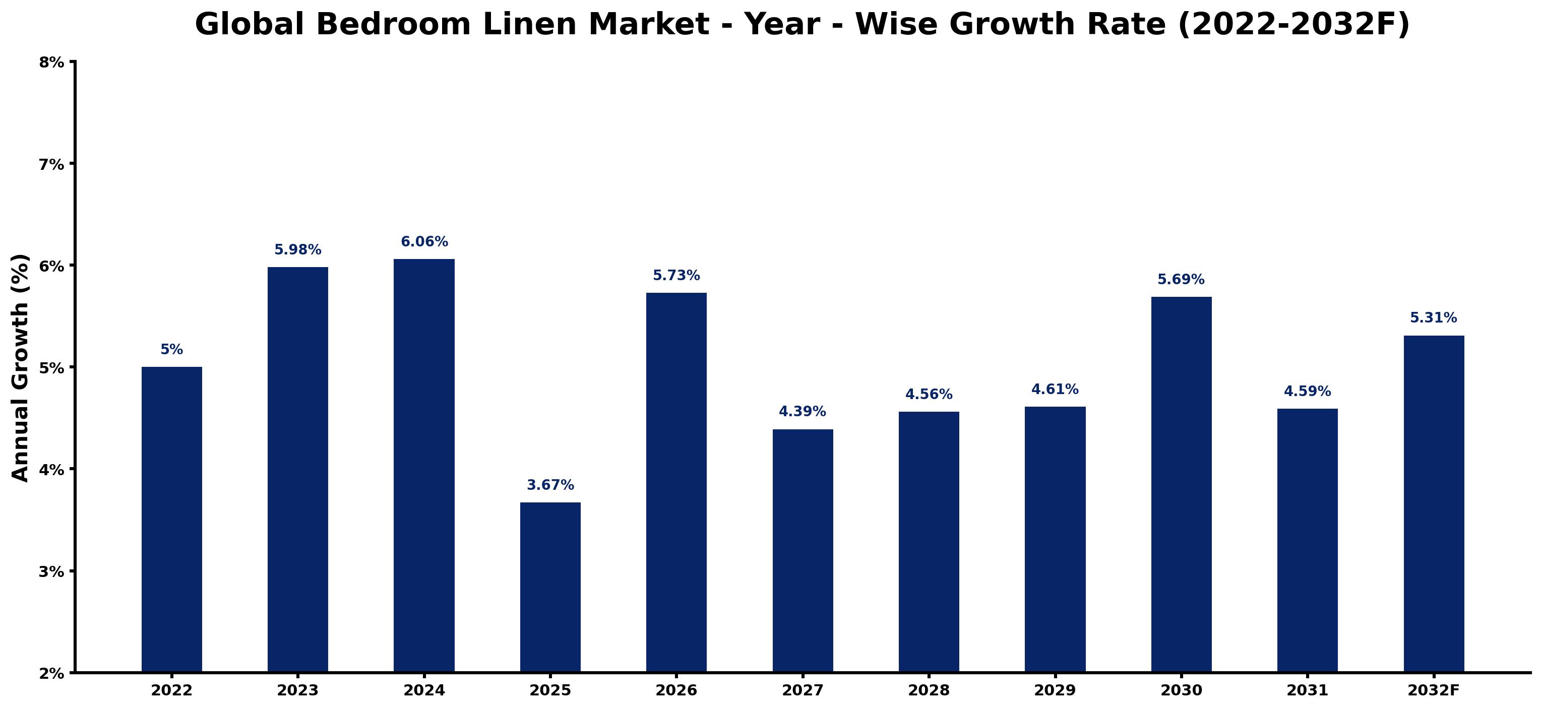 Global Bedroom Linen Market Year-wise Growth Rate and Key Drivers