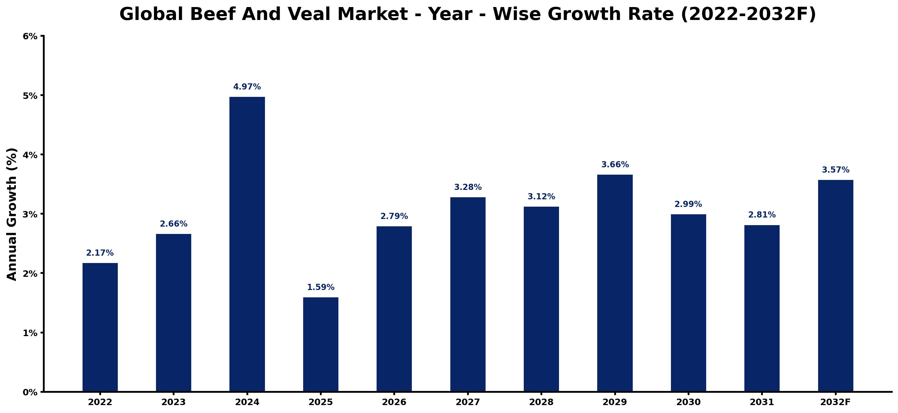 Global Beef And Veal Market Year-wise Growth Rate and Key Drivers