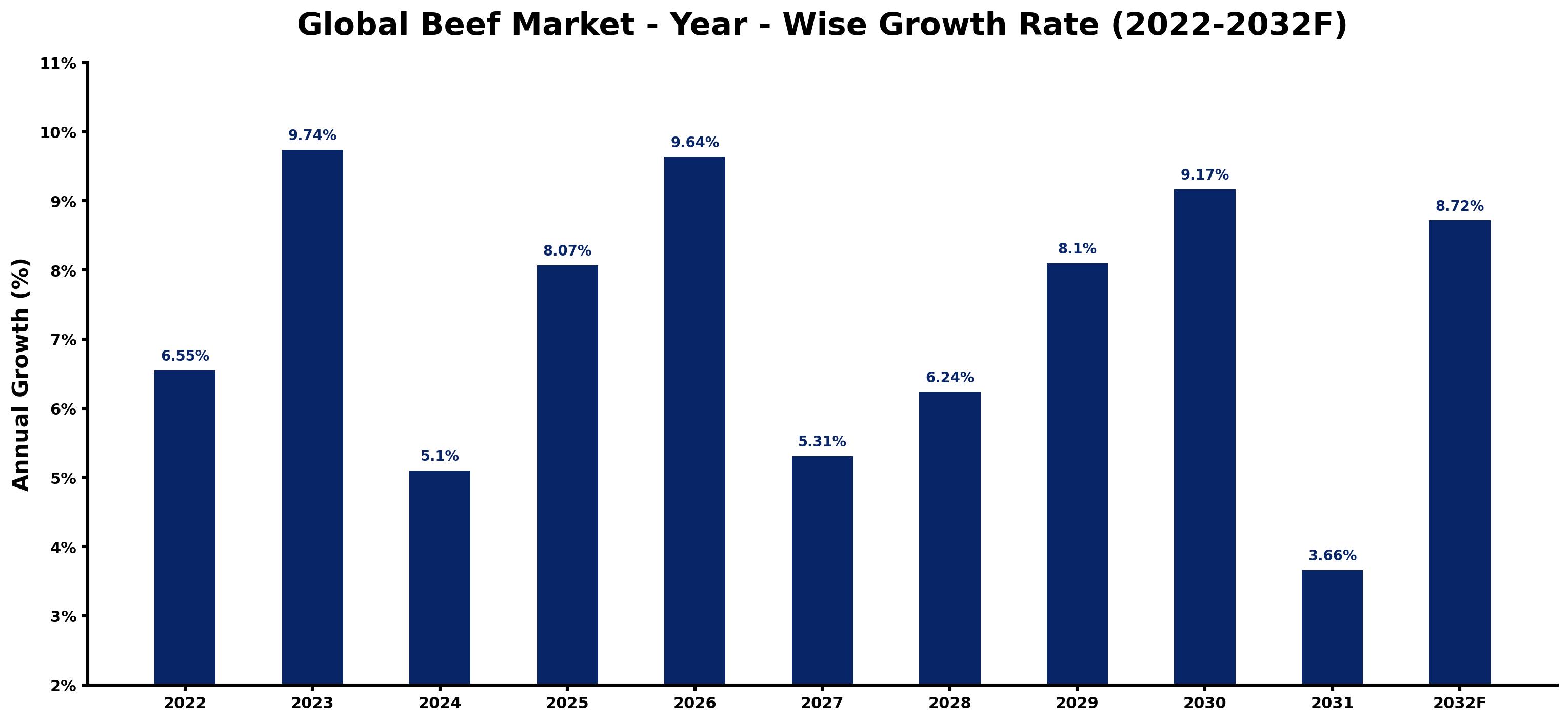 Global Beef Market Year-wise Growth Rate and Key Drivers