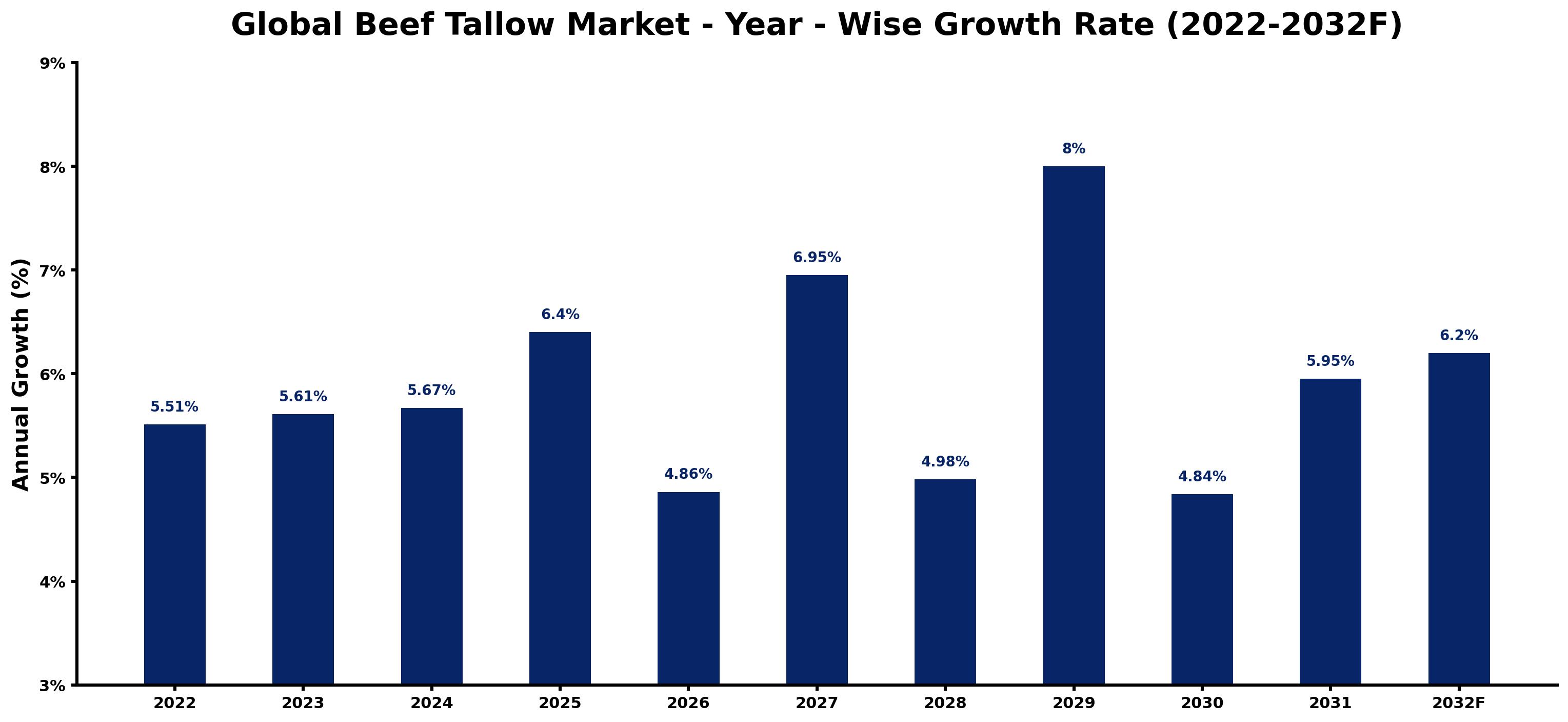 Global Beef Tallow Market Year-wise Growth Rate and Key Drivers