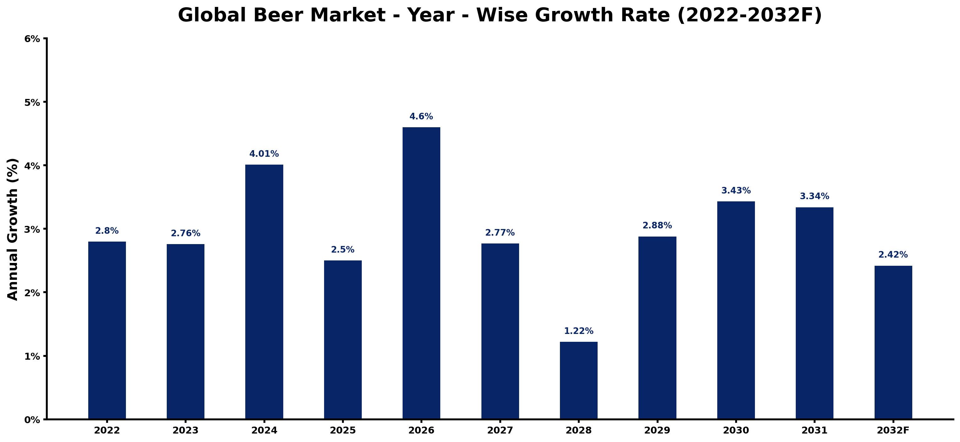 Global Beer Market Year-wise Growth Rate and Key Drivers