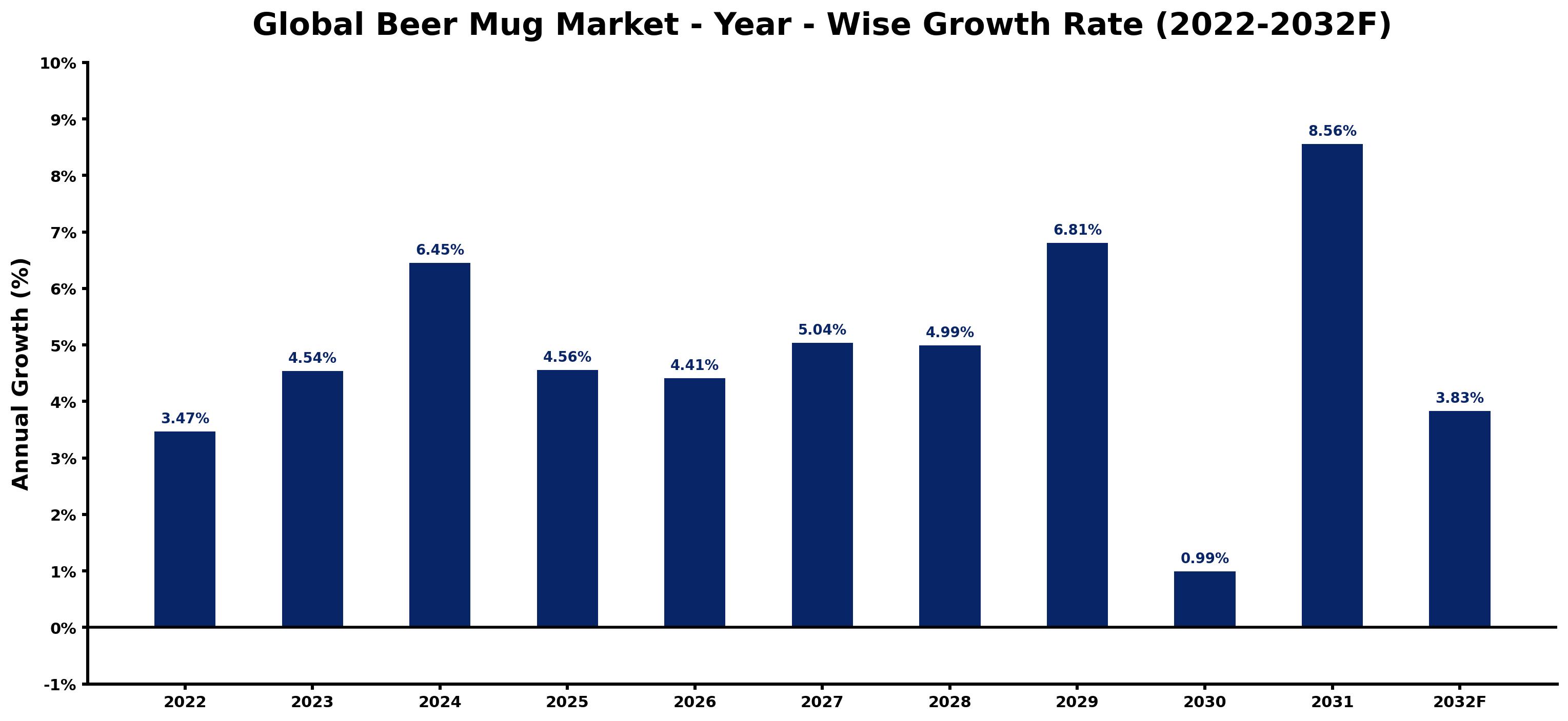 Global Beer Mug Market Year-wise Growth Rate and Key Drivers