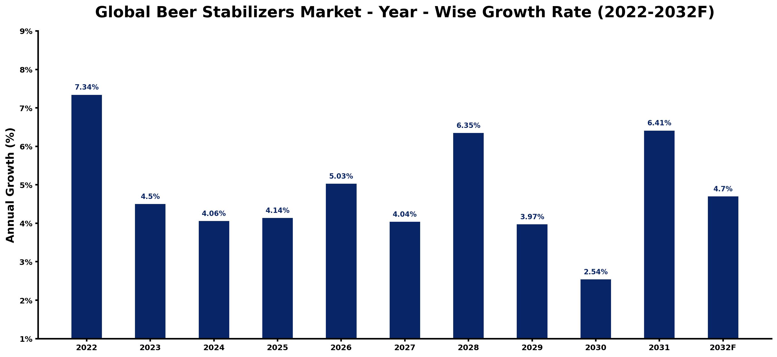 Global Beer Stabilizers Market Year-wise Growth Rate and Key Drivers