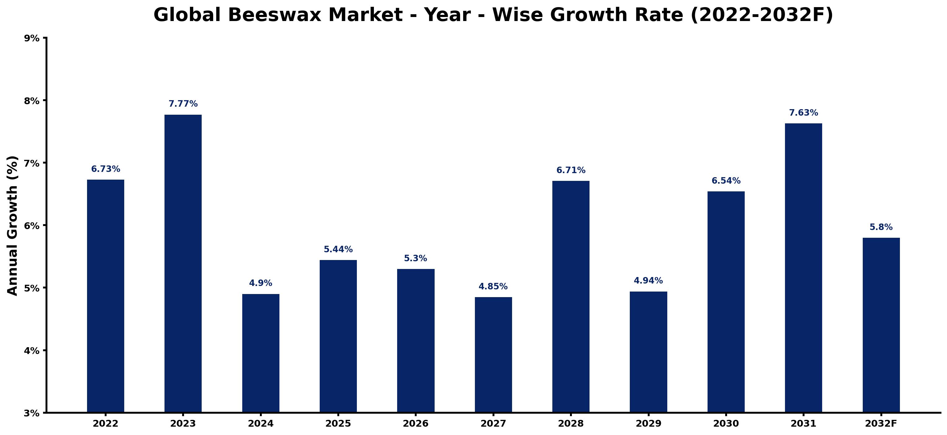 Global Beeswax Market Year-wise Growth Rate and Key Drivers