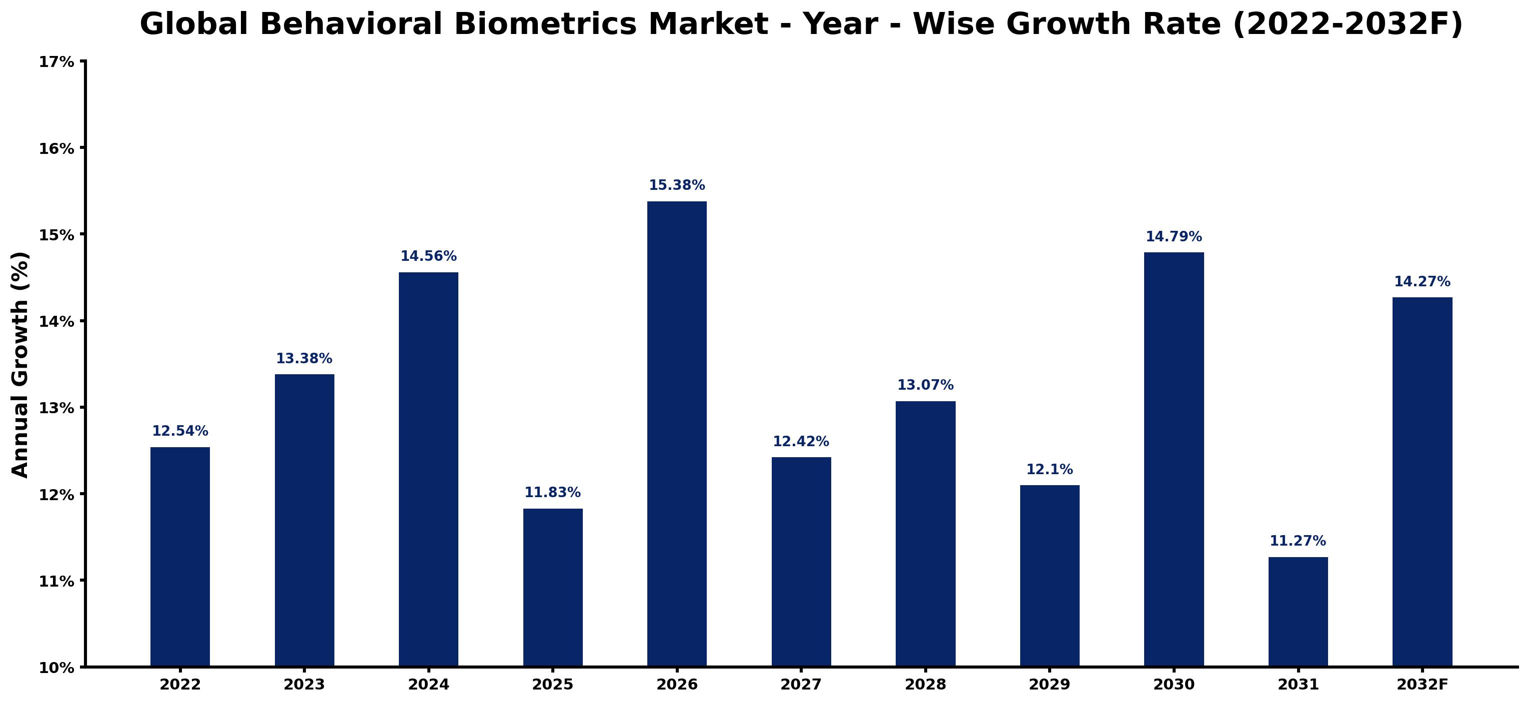 Global Behavioral Biometrics Market Year-wise Growth Rate and Key Drivers