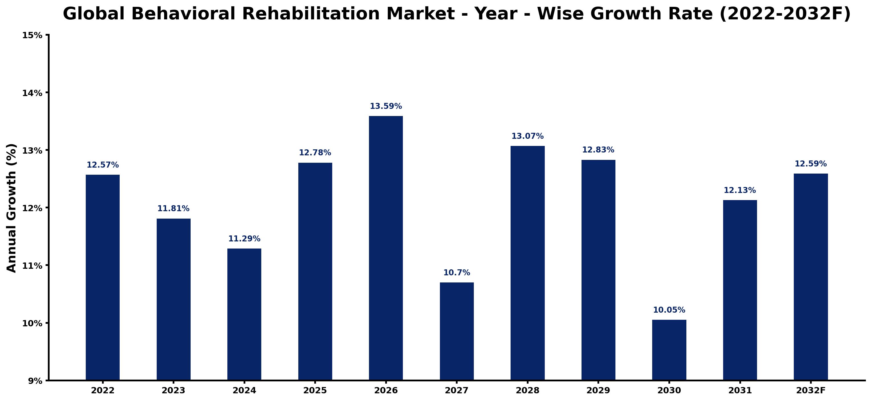 Global Behavioral Rehabilitation Market Year-wise Growth Rate and Key Drivers