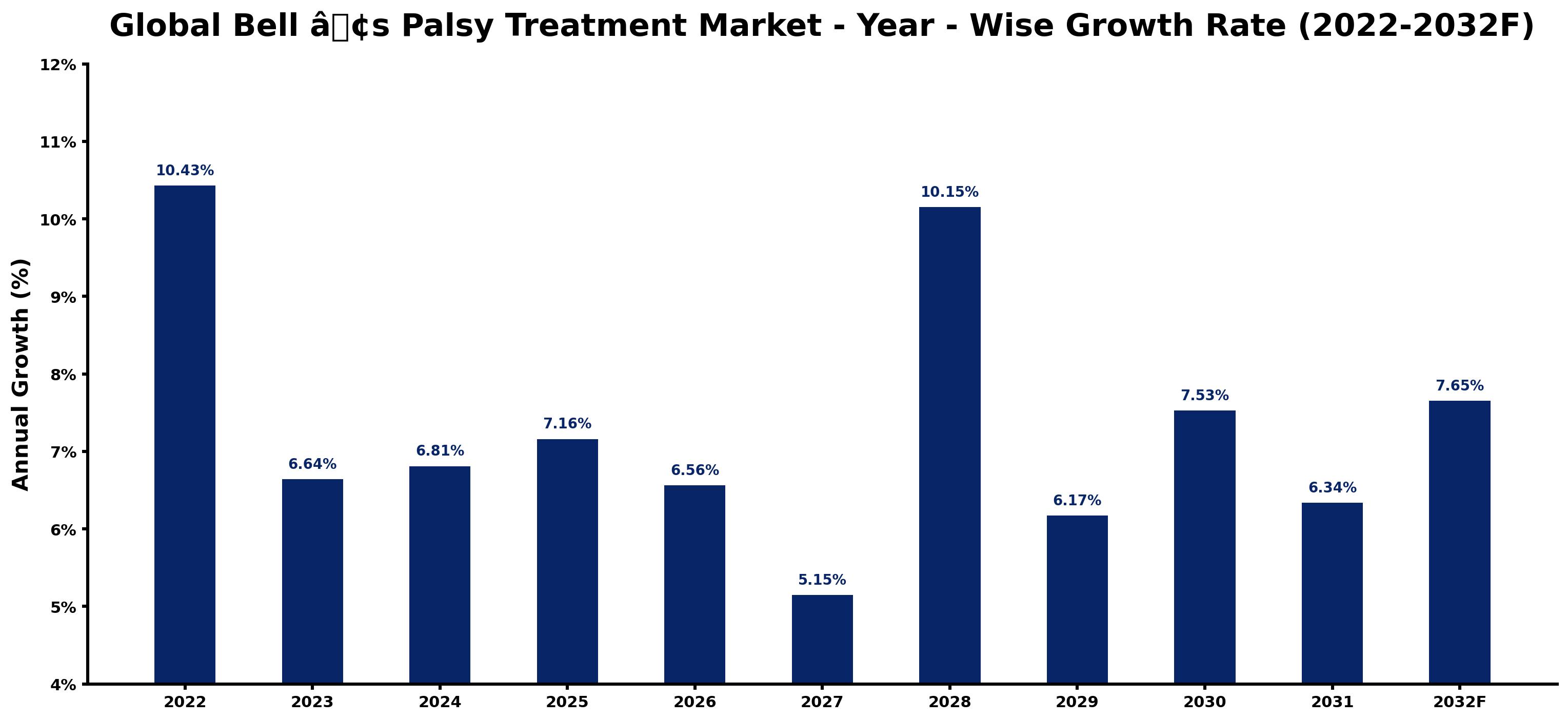 Global Bell â Year-wise Growth Rate and Key Drivers