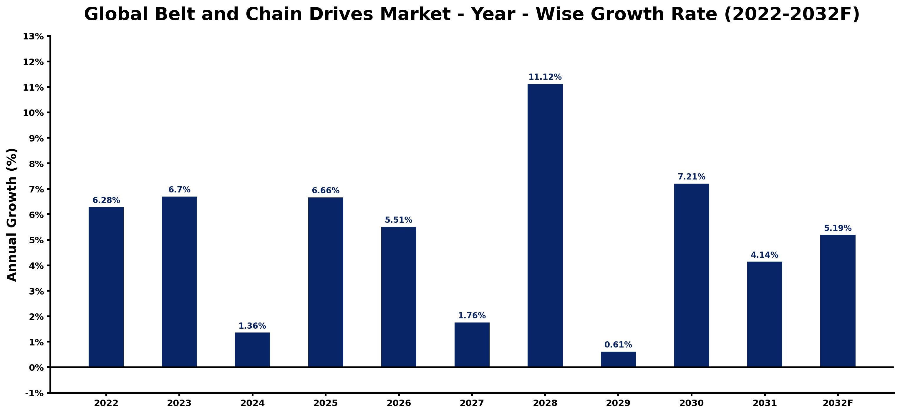 Global Belt and Chain Drives Market Year-wise Growth Rate and Key Drivers