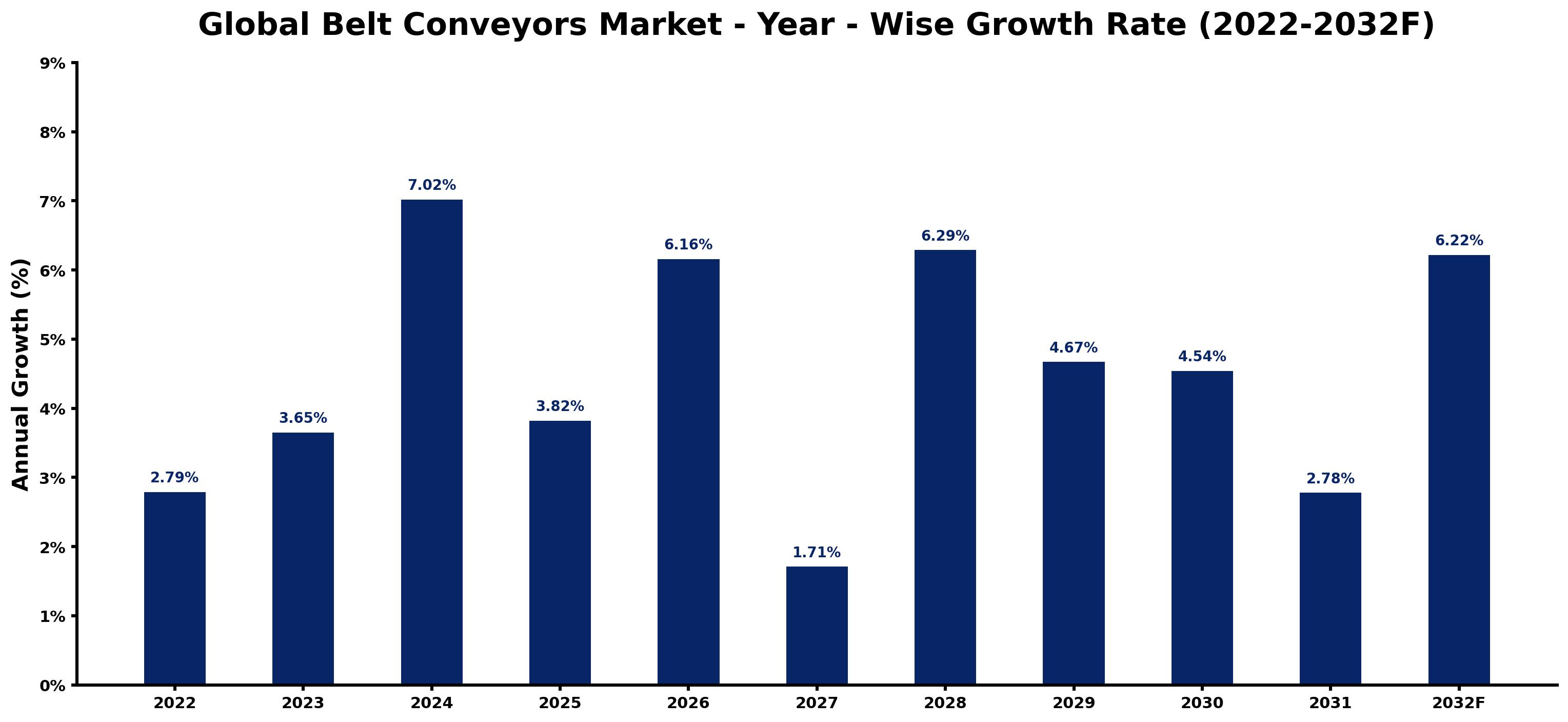 Global Belt Conveyors Market Year-wise Growth Rate and Key Drivers