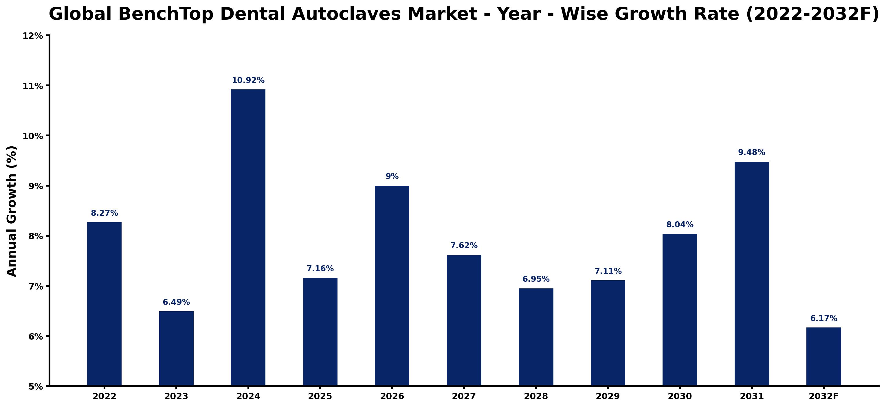 Global BenchTop Dental Autoclaves Market Year-wise Growth Rate and Key Drivers