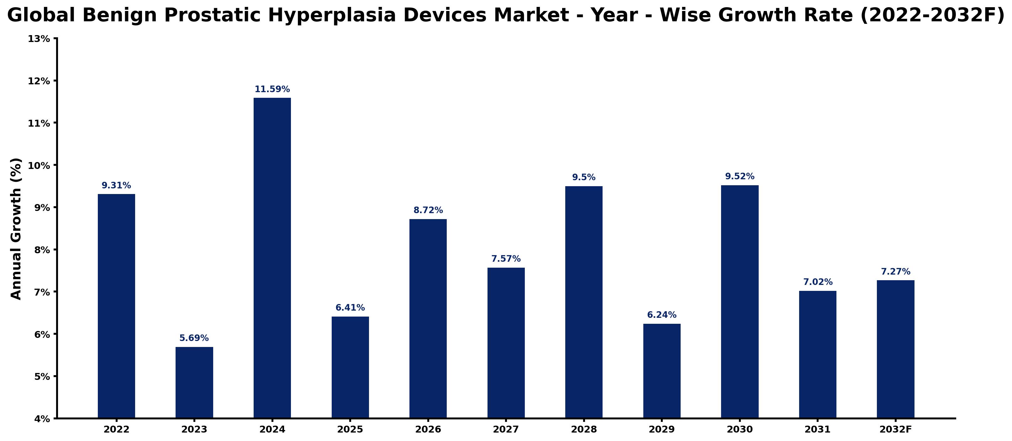 Global Benign Prostatic Hyperplasia Devices Market Year-wise Growth Rate and Key Drivers