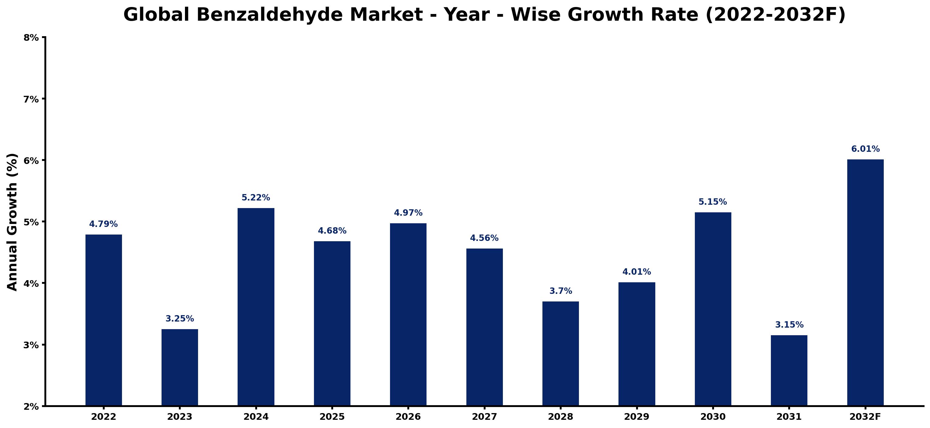 Global Benzaldehyde Market Year-wise Growth Rate and Key Drivers