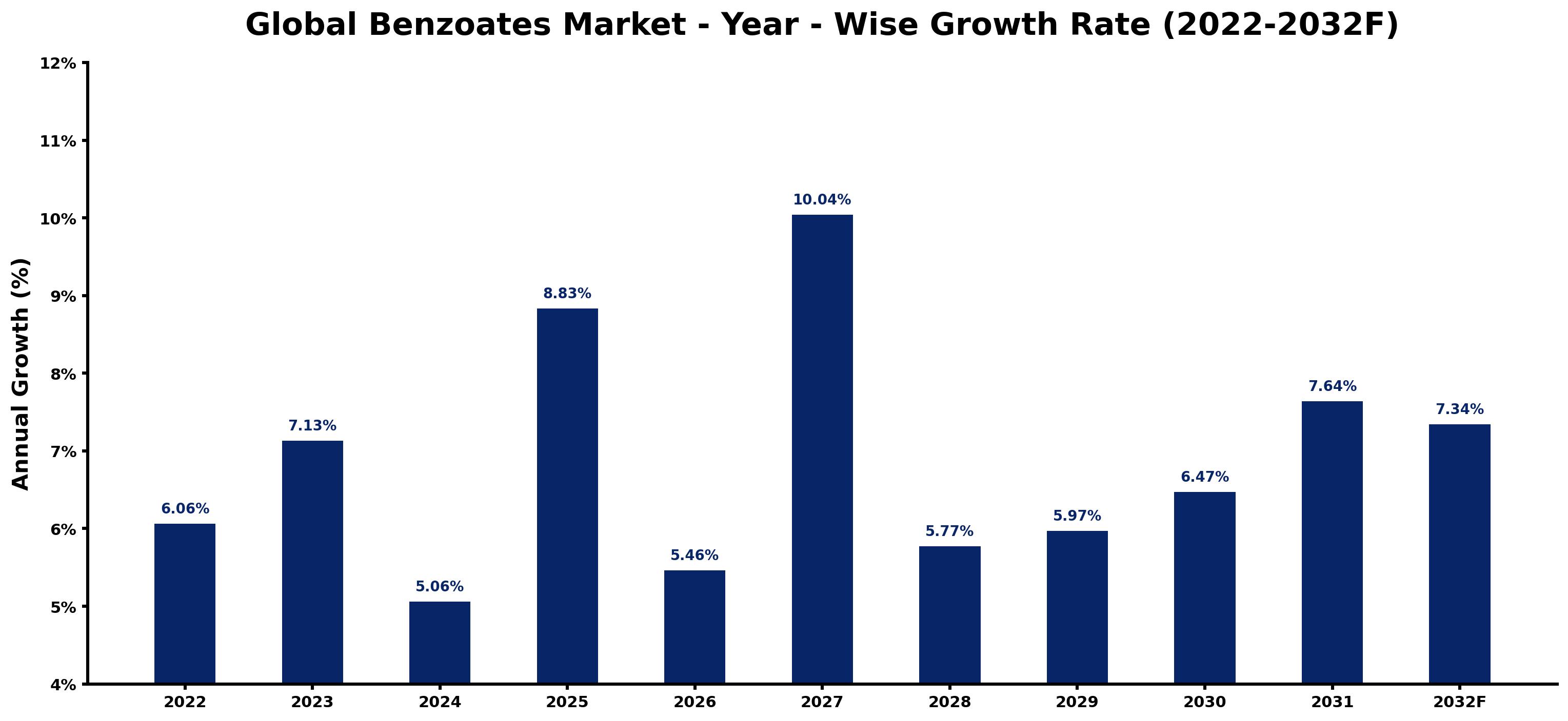 Global Benzoates Market Year-wise Growth Rate and Key Drivers