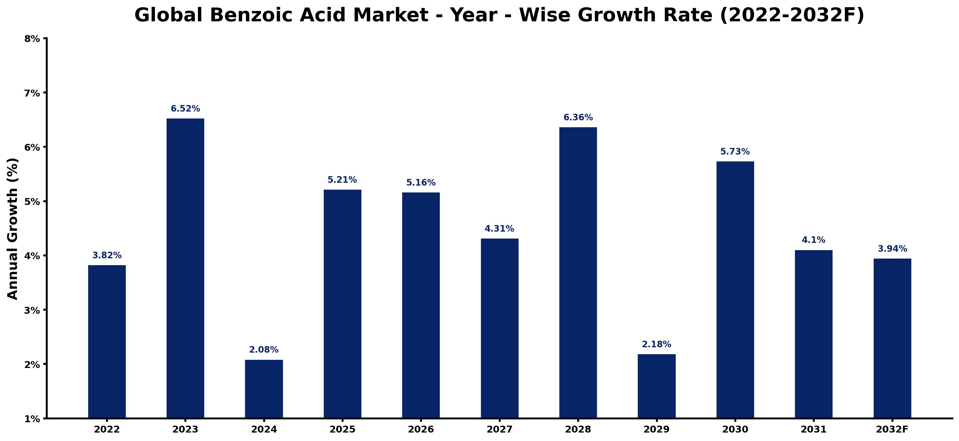 Global Benzoic Acid Market Year-wise Growth Rate and Key Drivers