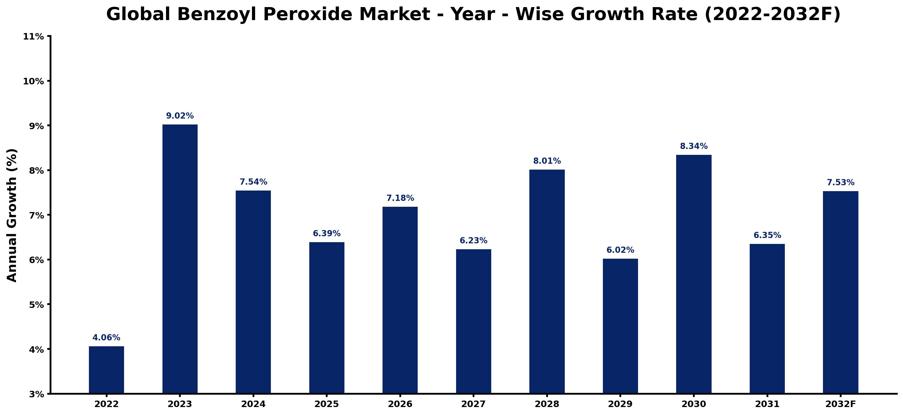 Global Benzoyl Peroxide Market Year-wise Growth Rate and Key Drivers