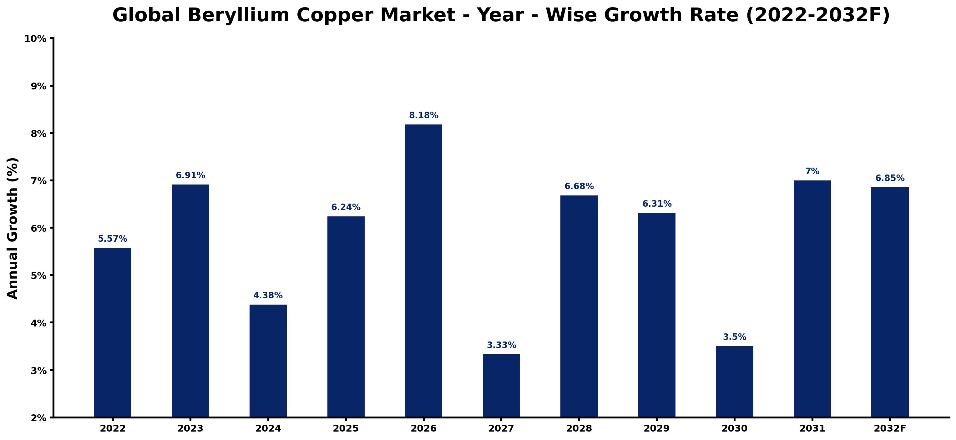 Global Beryllium Copper Market Year-wise Growth Rate and Key Drivers