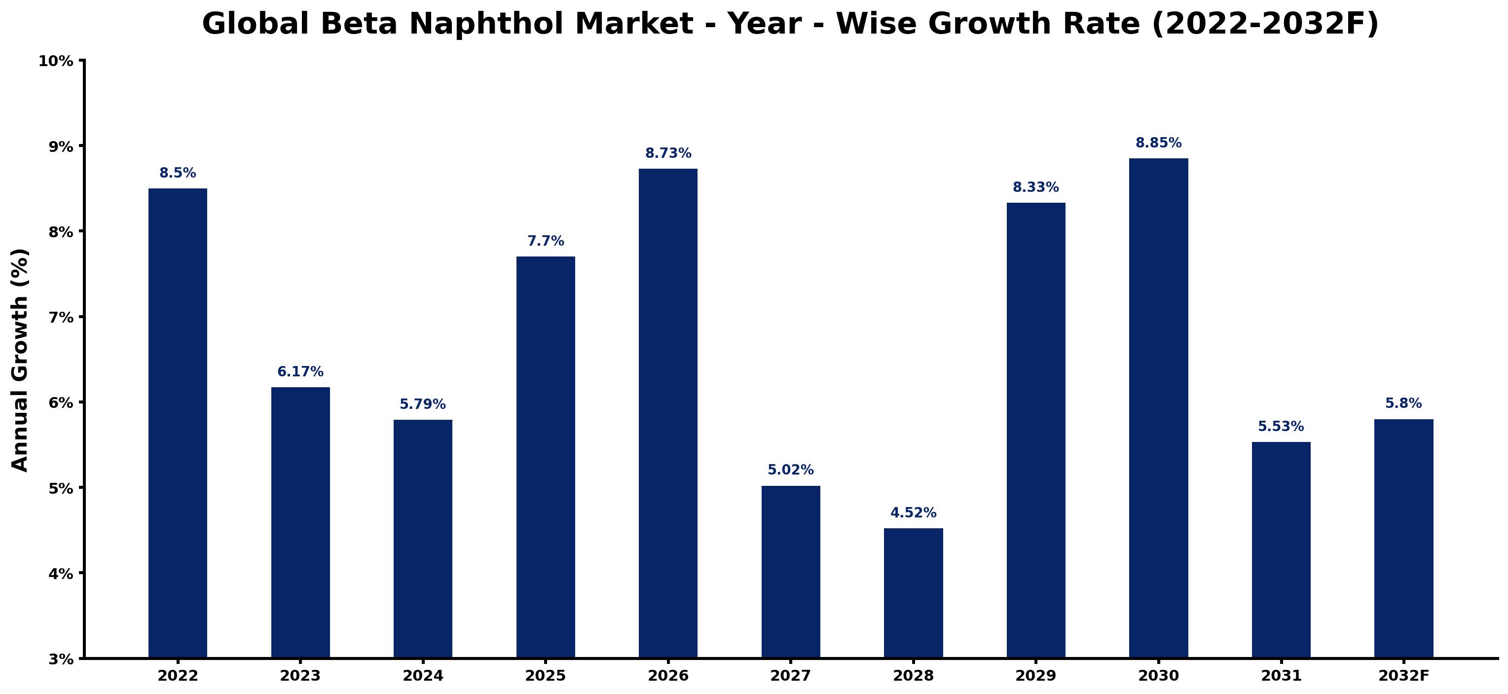Global Beta Naphthol Market Year-wise Growth Rate and Key Drivers