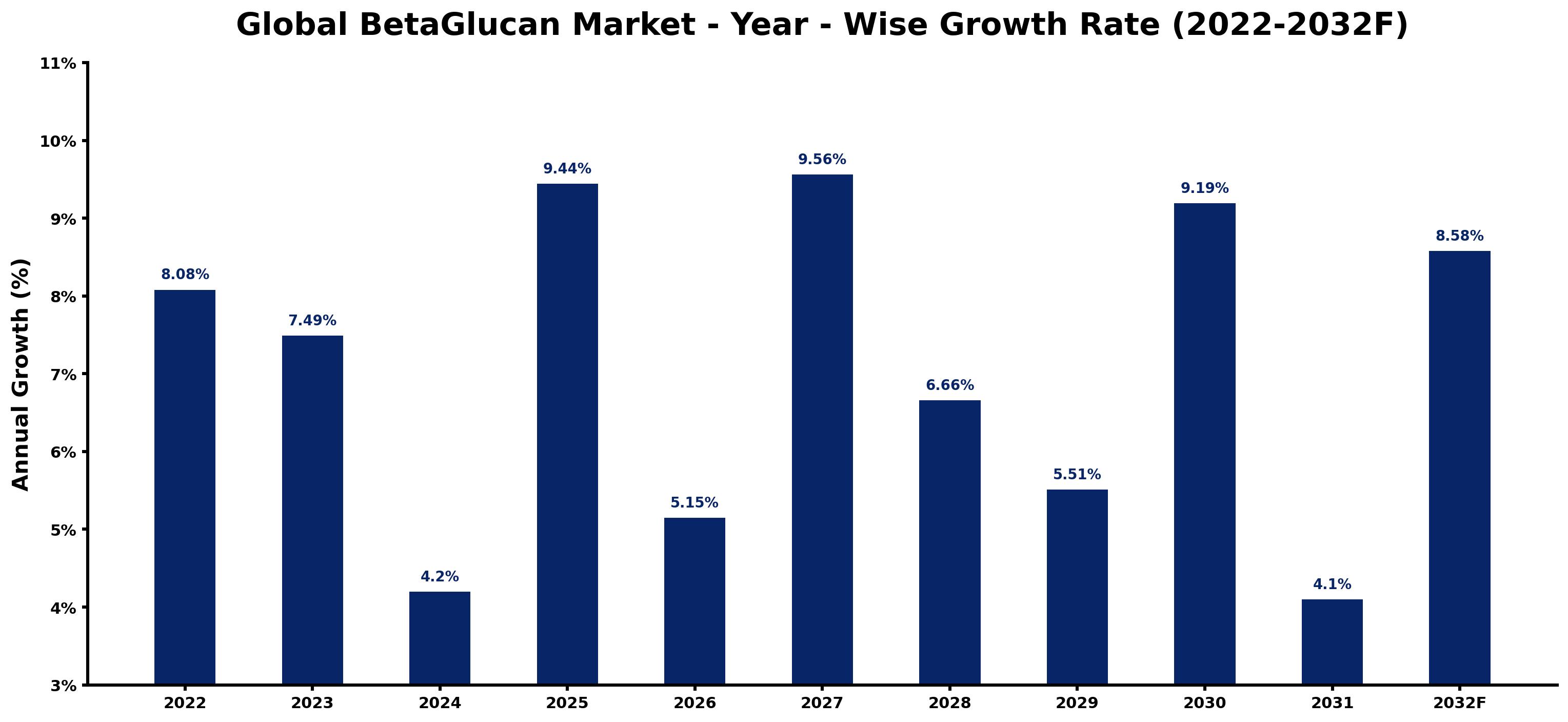 Global BetaGlucan Market Year-wise Growth Rate and Key Drivers