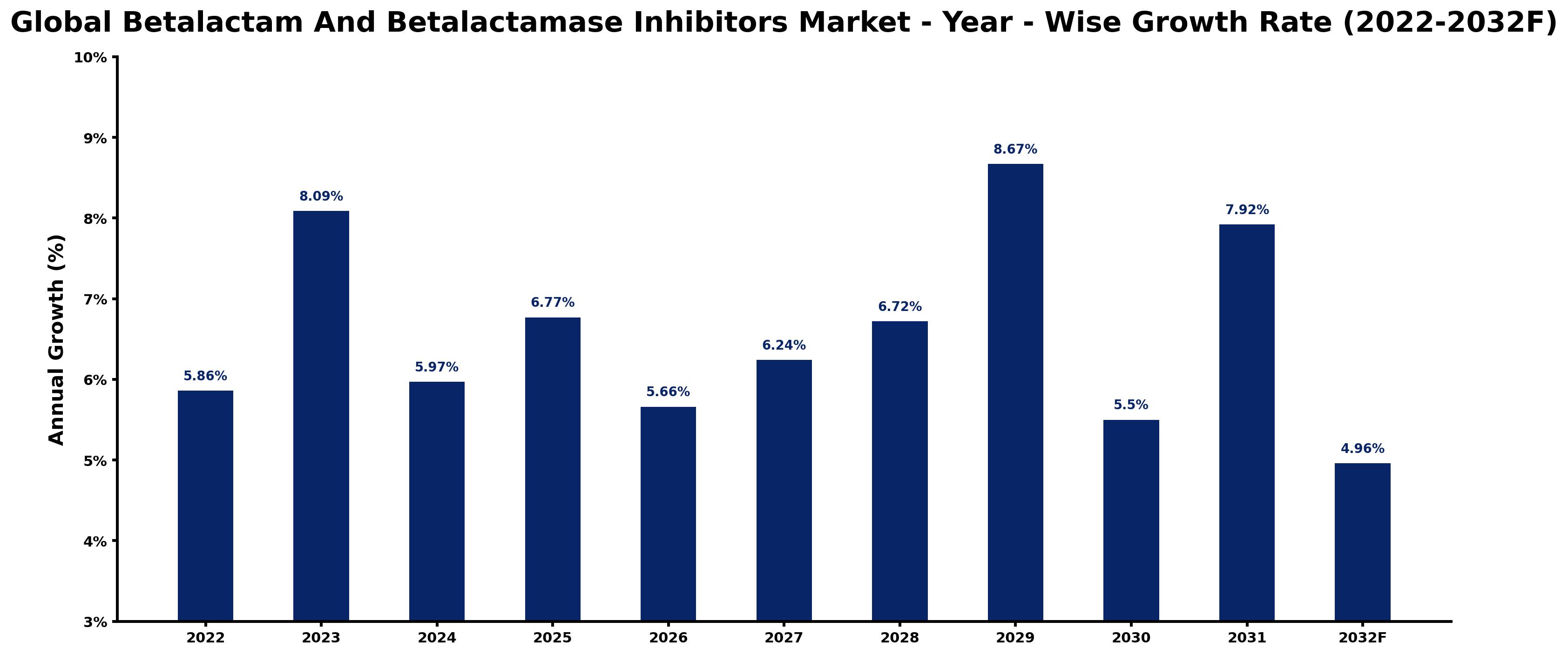 Global Betalactam And Betalactamase Inhibitors Market Year-wise Growth Rate and Key Drivers