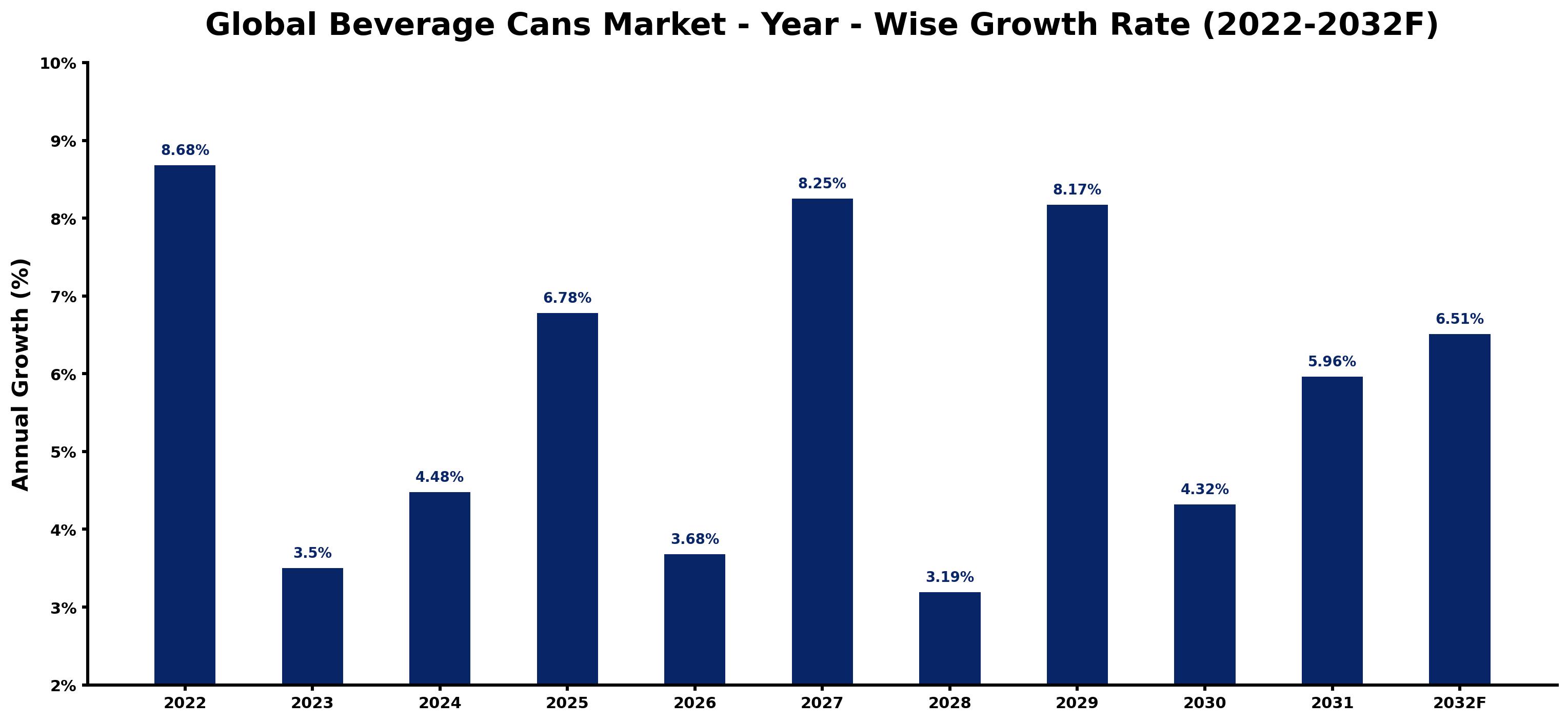 Global Beverage Cans Market Year-wise Growth Rate and Key Drivers