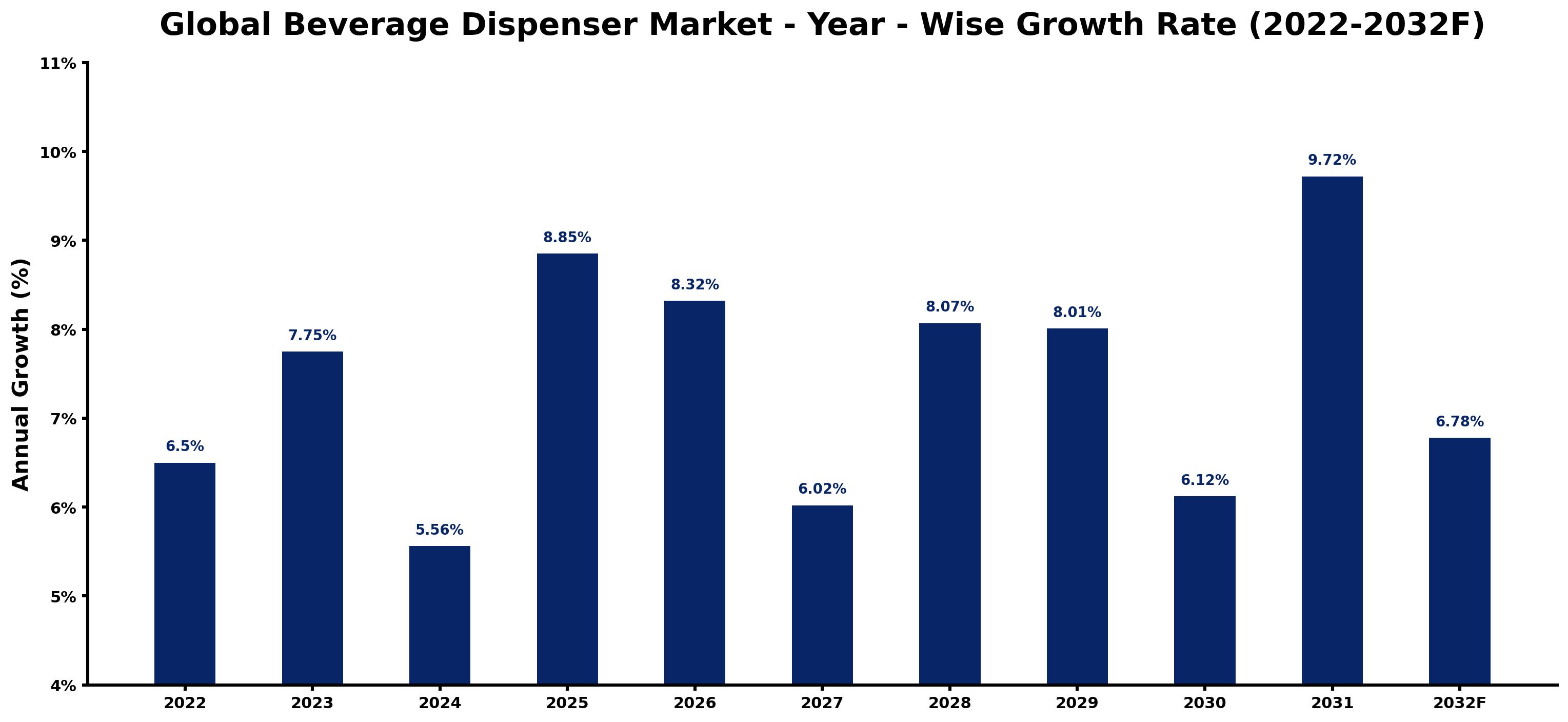 Global Beverage Dispenser Market Year-wise Growth Rate and Key Drivers