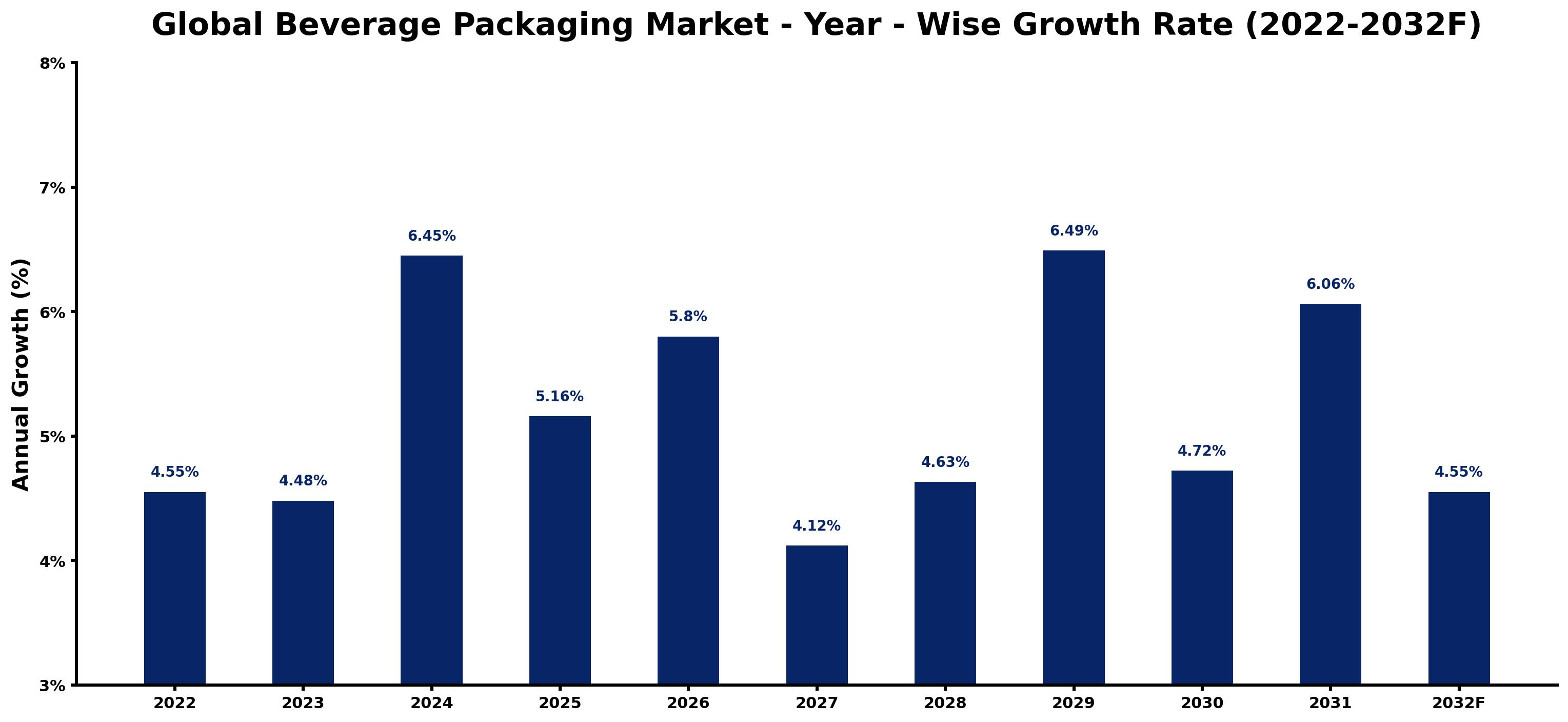 Global Beverage Packaging Market Year-wise Growth Rate and Key Drivers