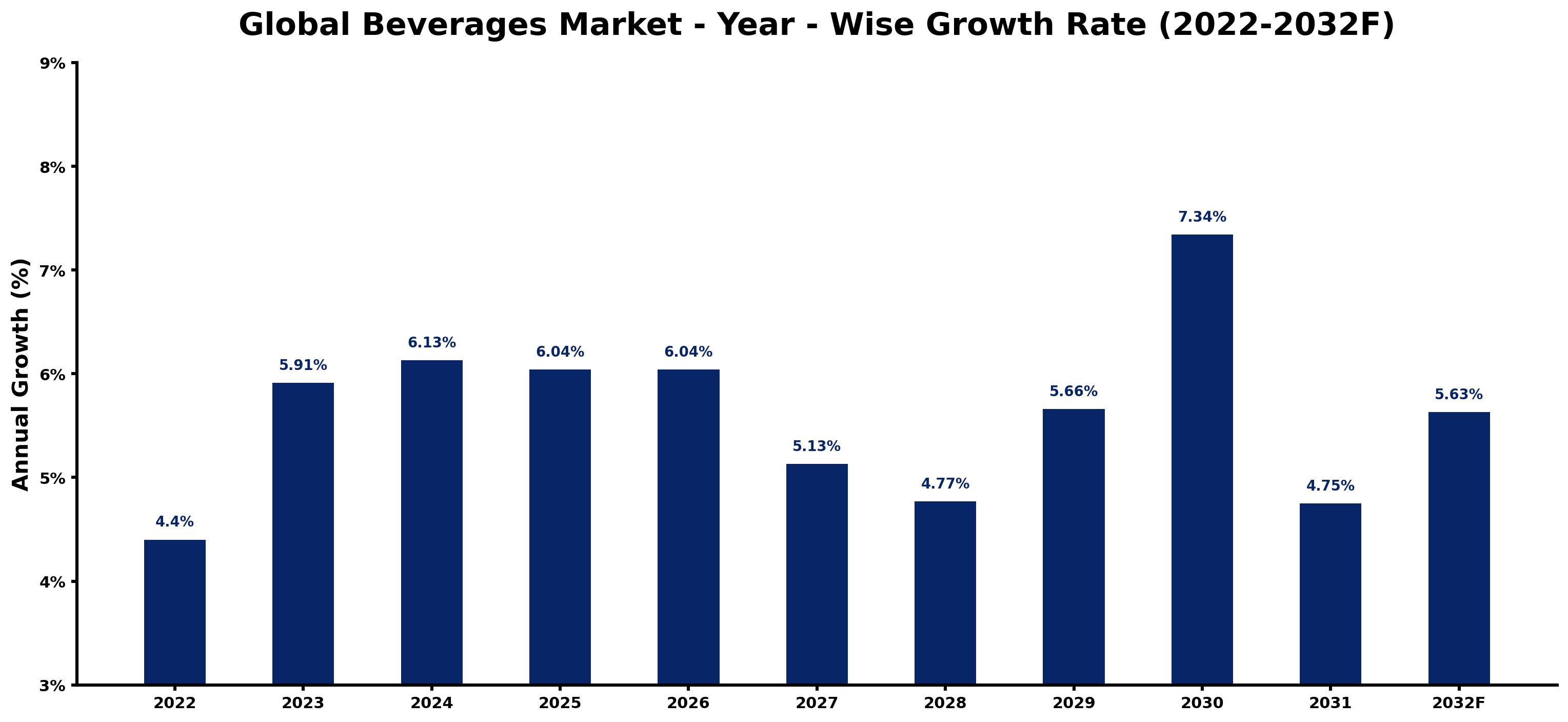 Global Beverages Market Year-wise Growth Rate and Key Drivers