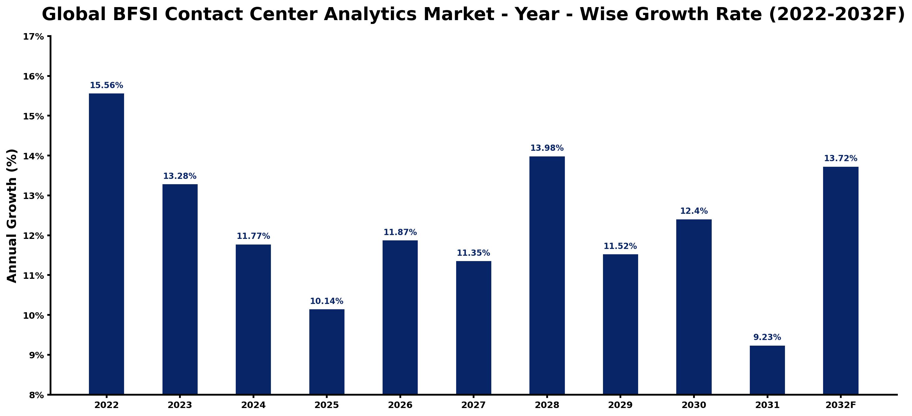 Global BFSI Contact Center Analytics Market Year-wise Growth Rate and Key Drivers