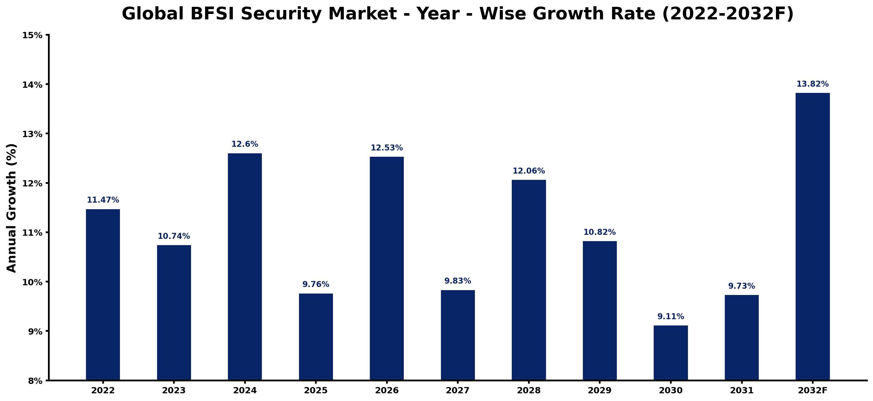 Global BFSI Security Market Year-wise Growth Rate and Key Drivers